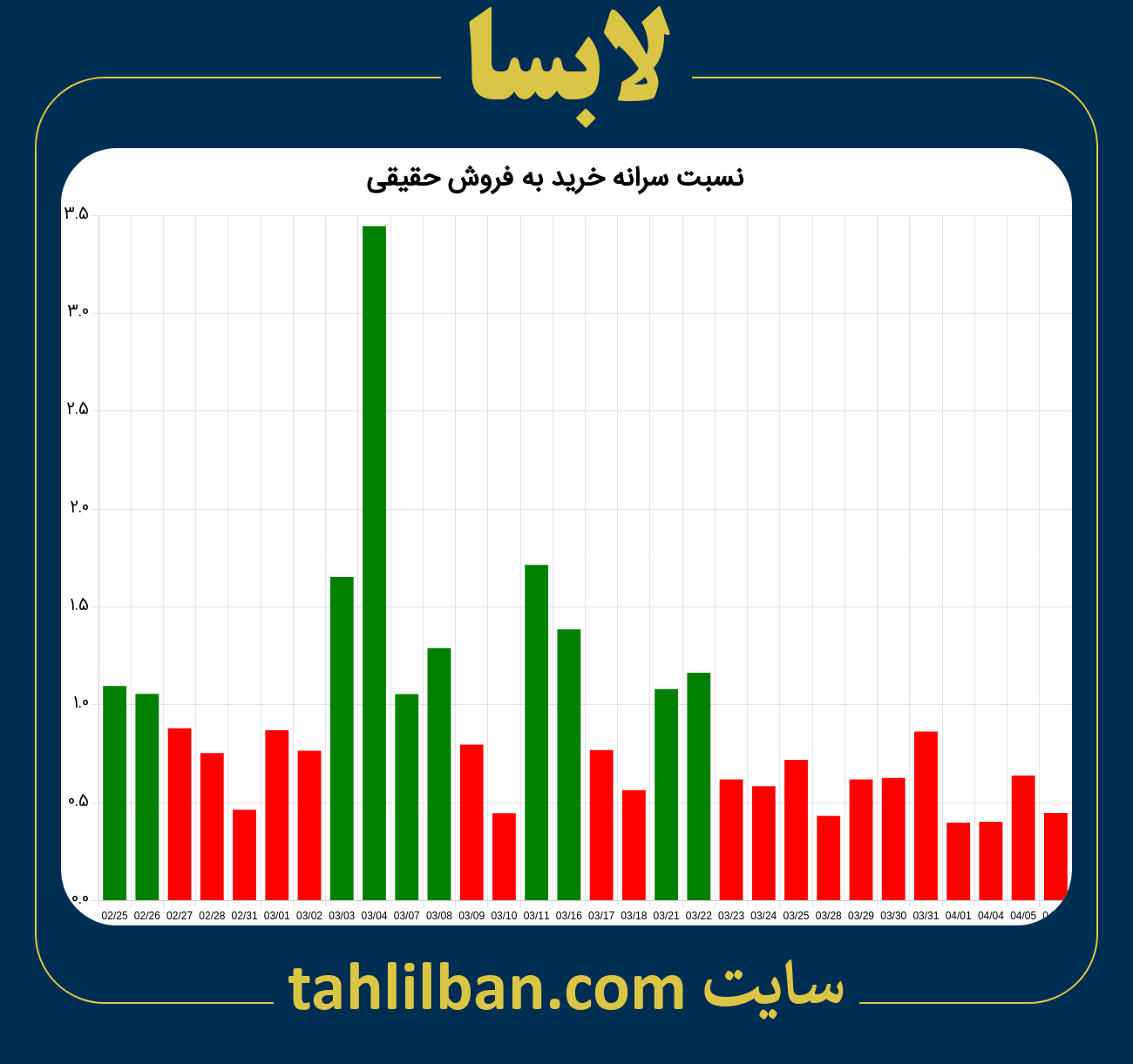 تصویر نمودار نسبت سرانه خرید به فروش حقیقی