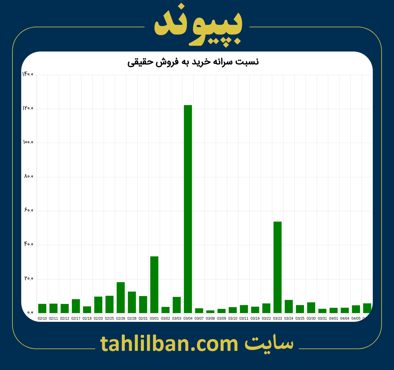 تصویر نمودار نسبت سرانه خرید به فروش حقیقی