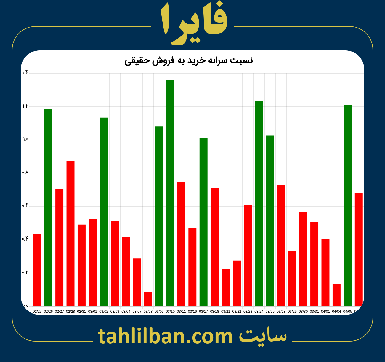 تصویر نمودار نسبت سرانه خرید به فروش حقیقی