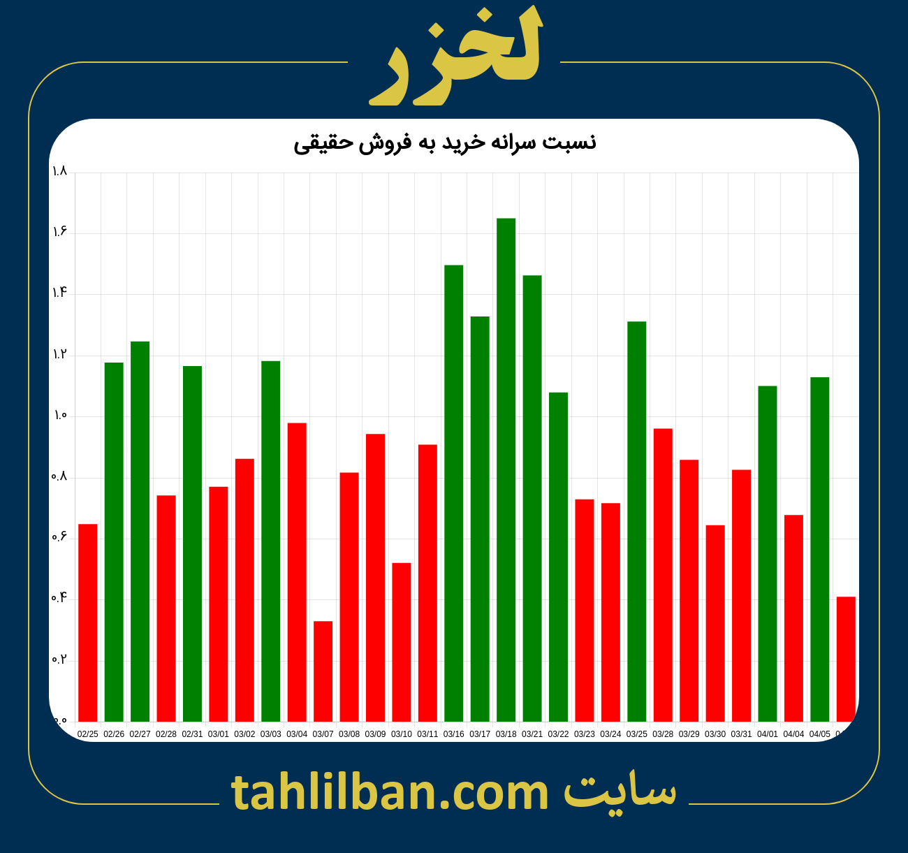 تصویر نمودار نسبت سرانه خرید به فروش حقیقی