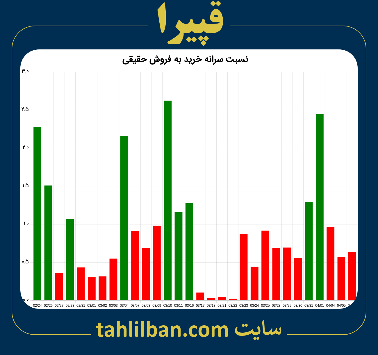 تصویر نمودار نسبت سرانه خرید به فروش حقیقی