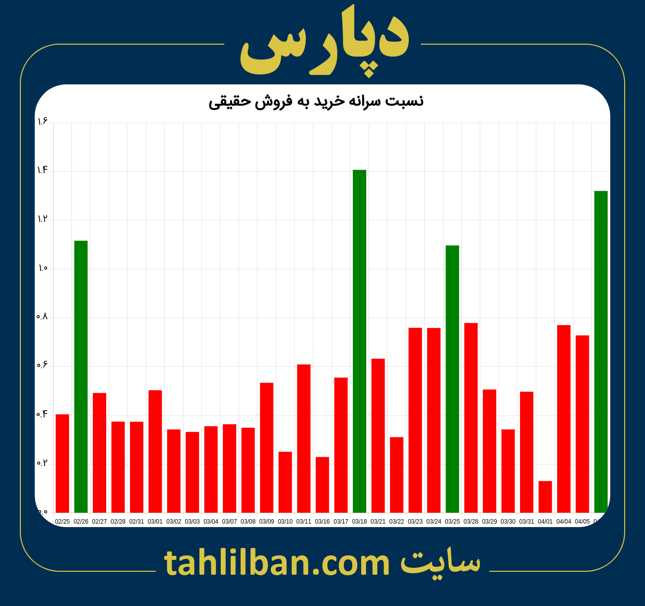 تصویر نمودار نسبت سرانه خرید به فروش حقیقی