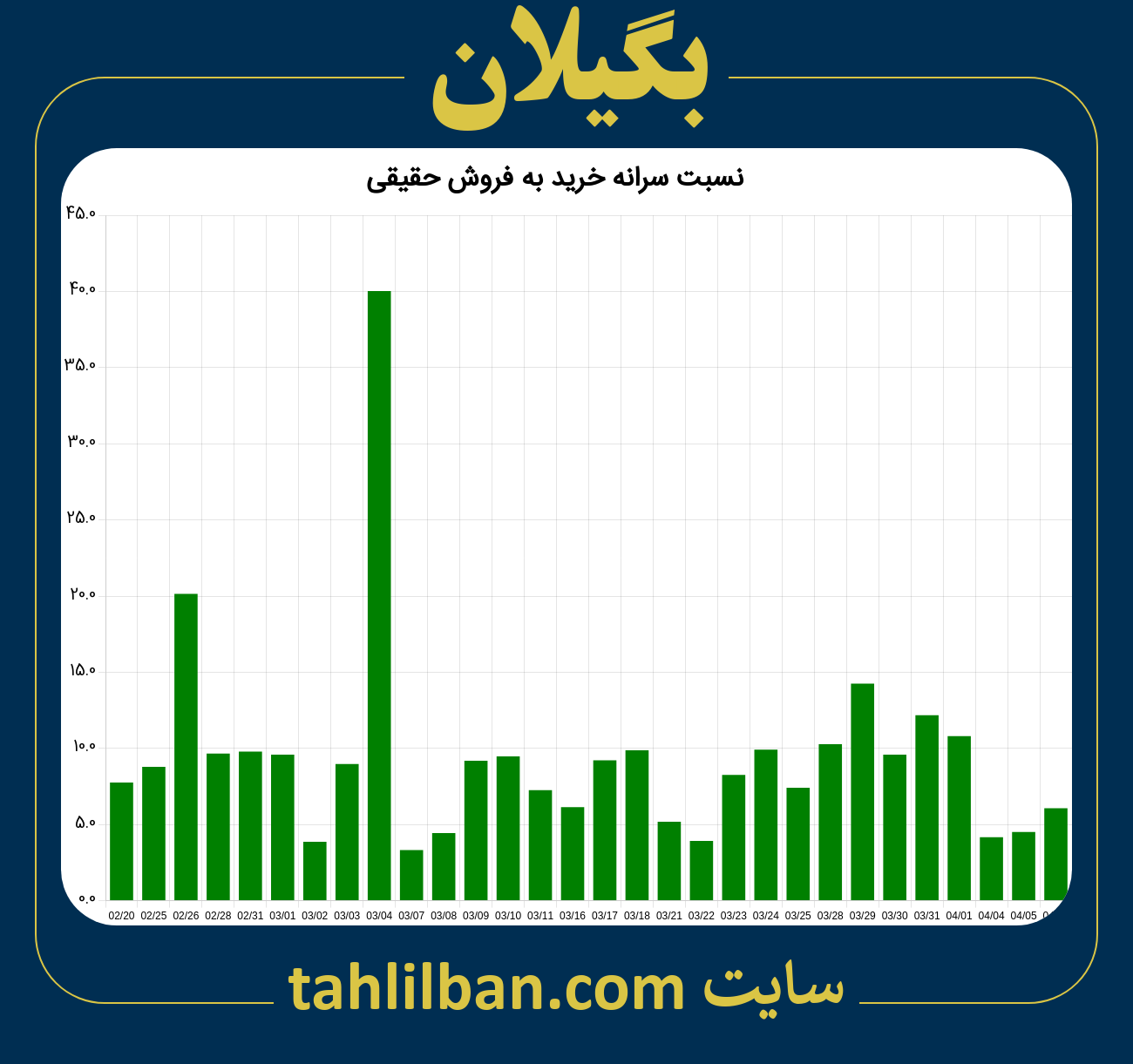 تصویر نمودار نسبت سرانه خرید به فروش حقیقی