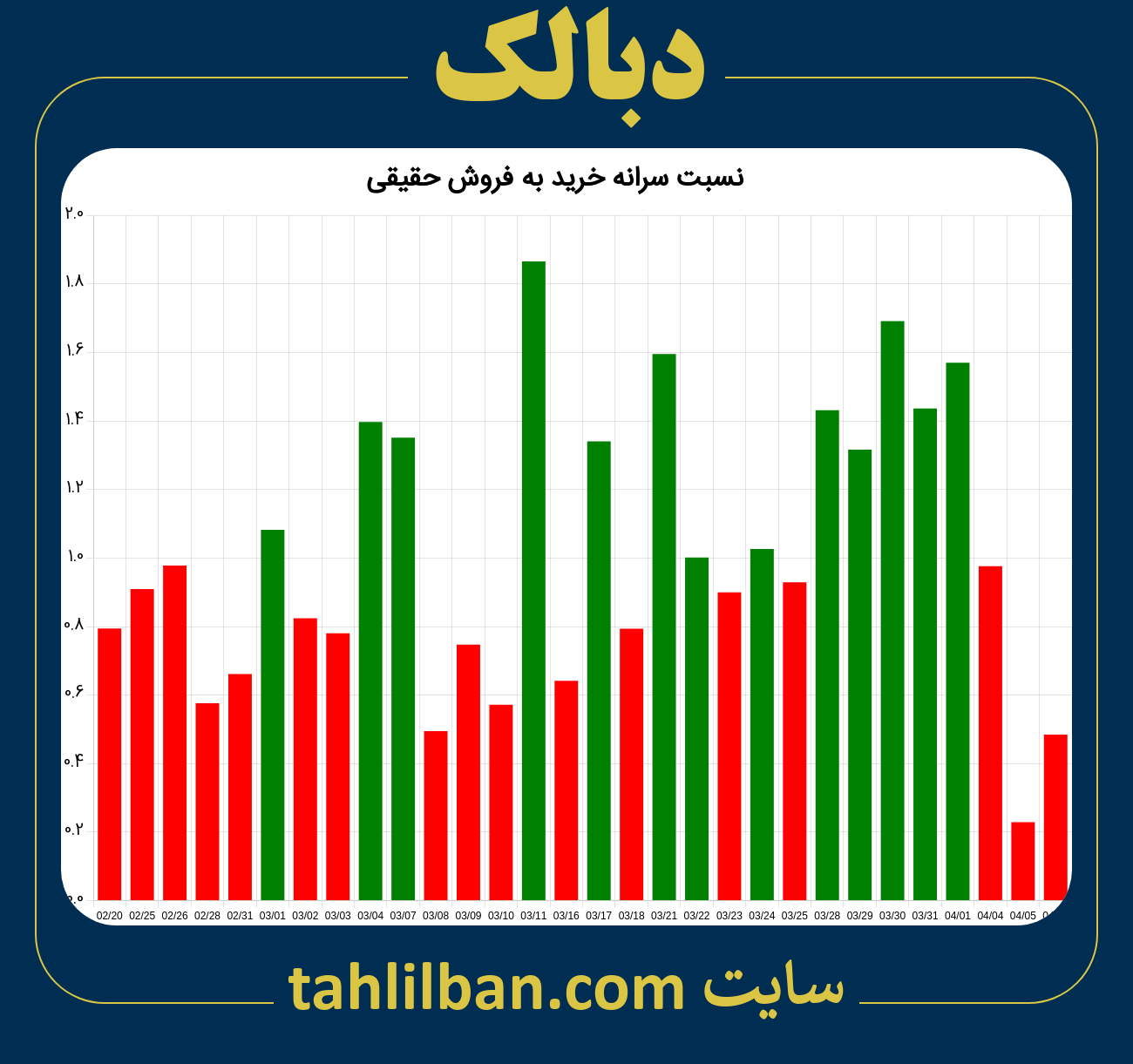 تصویر نمودار نسبت سرانه خرید به فروش حقیقی