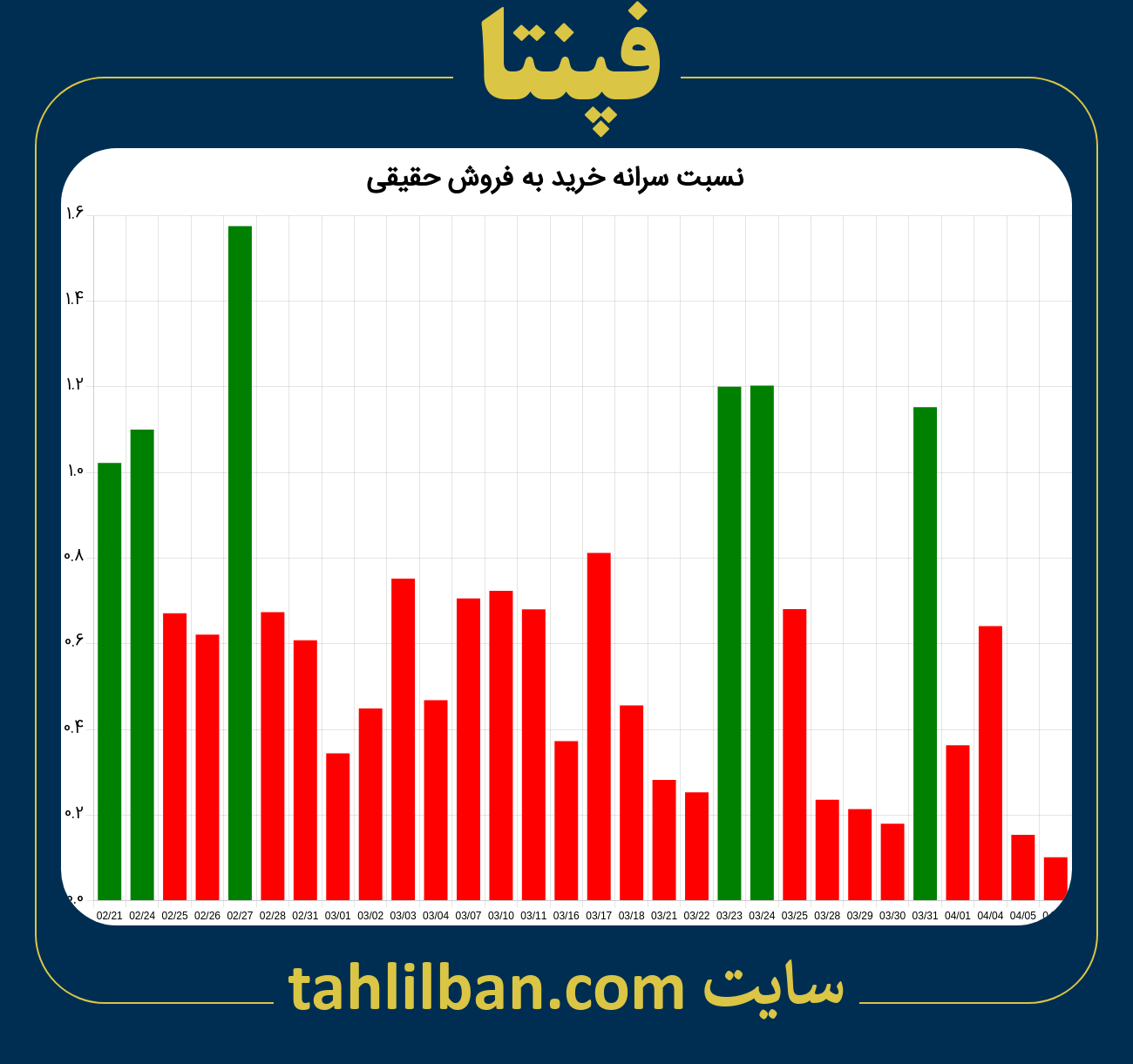 تصویر نمودار نسبت سرانه خرید به فروش حقیقی