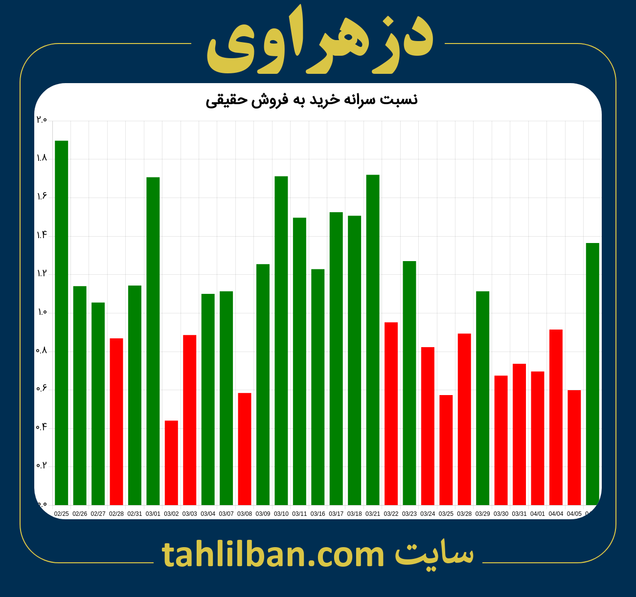 تصویر نمودار نسبت سرانه خرید به فروش حقیقی