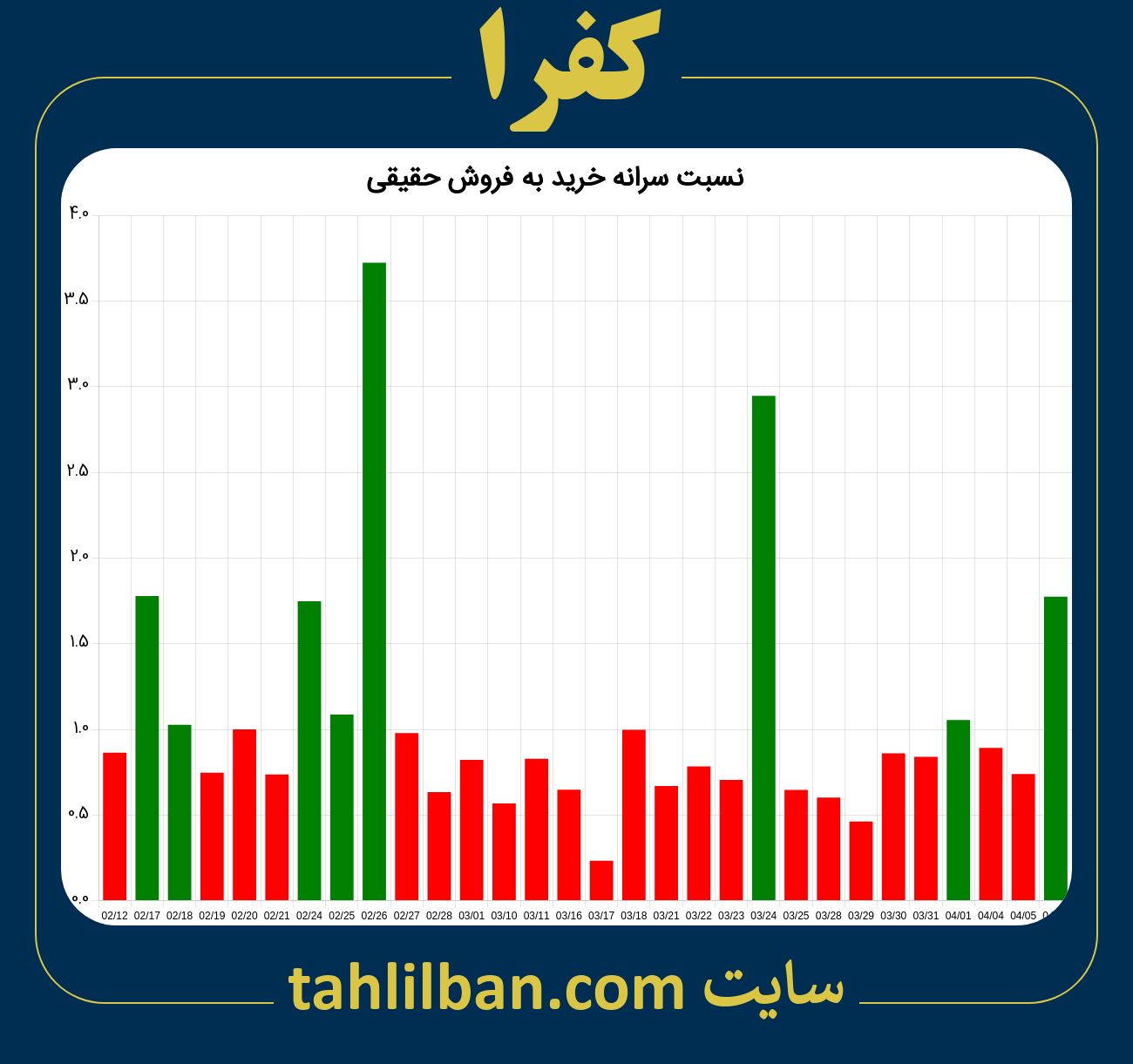 تصویر نمودار نسبت سرانه خرید به فروش حقیقی