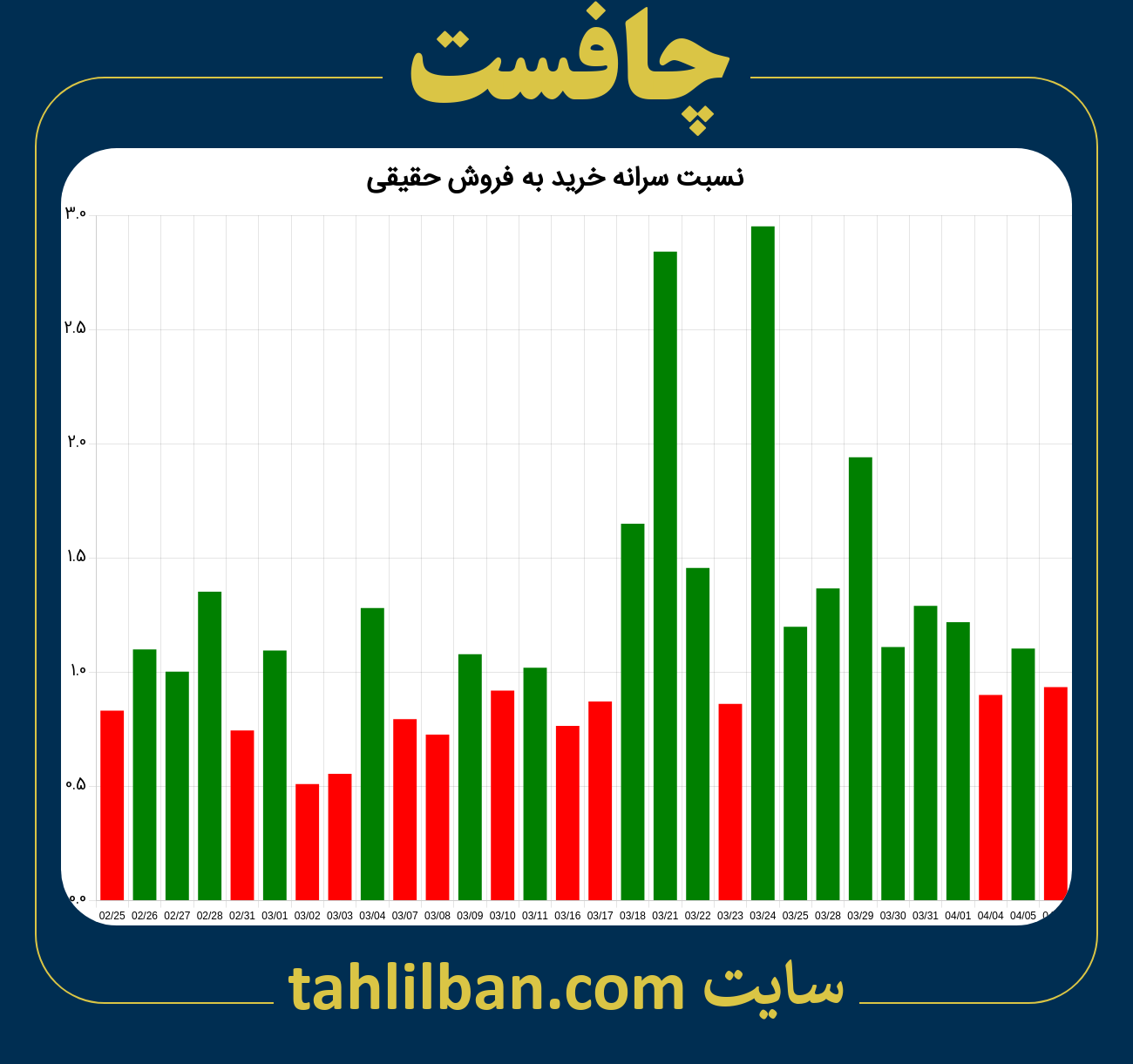 تصویر نمودار نسبت سرانه خرید به فروش حقیقی