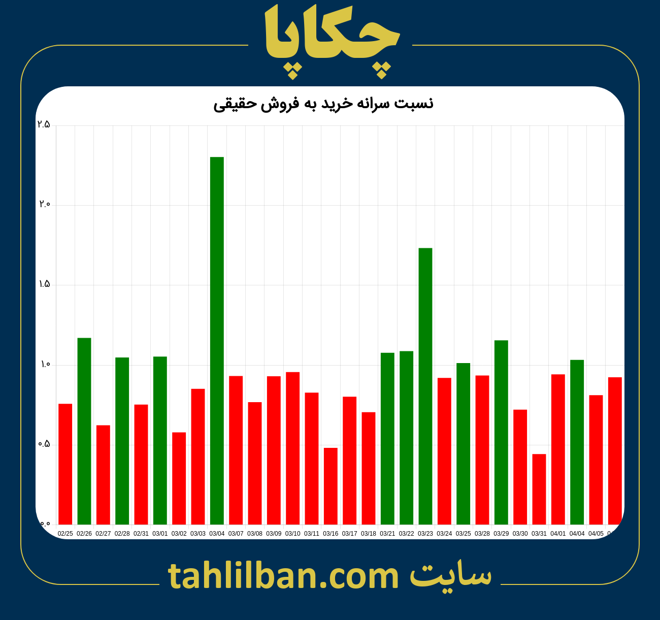 تصویر نمودار نسبت سرانه خرید به فروش حقیقی