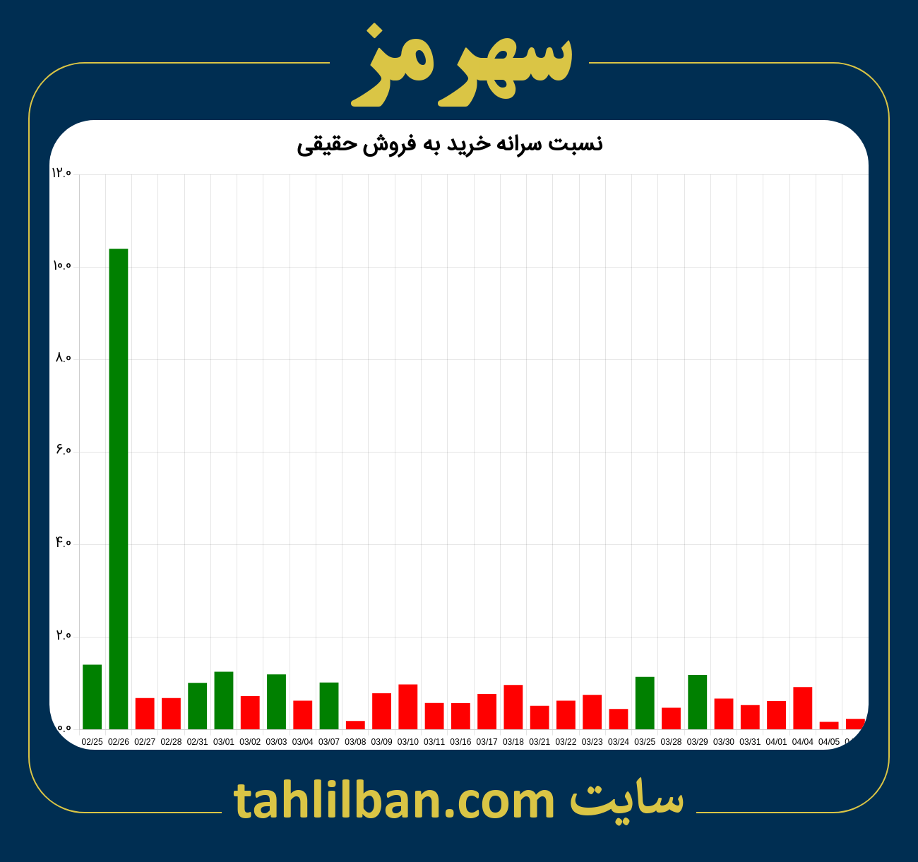 تصویر نمودار نسبت سرانه خرید به فروش حقیقی