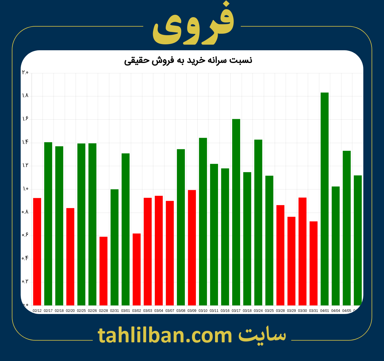 تصویر نمودار نسبت سرانه خرید به فروش حقیقی