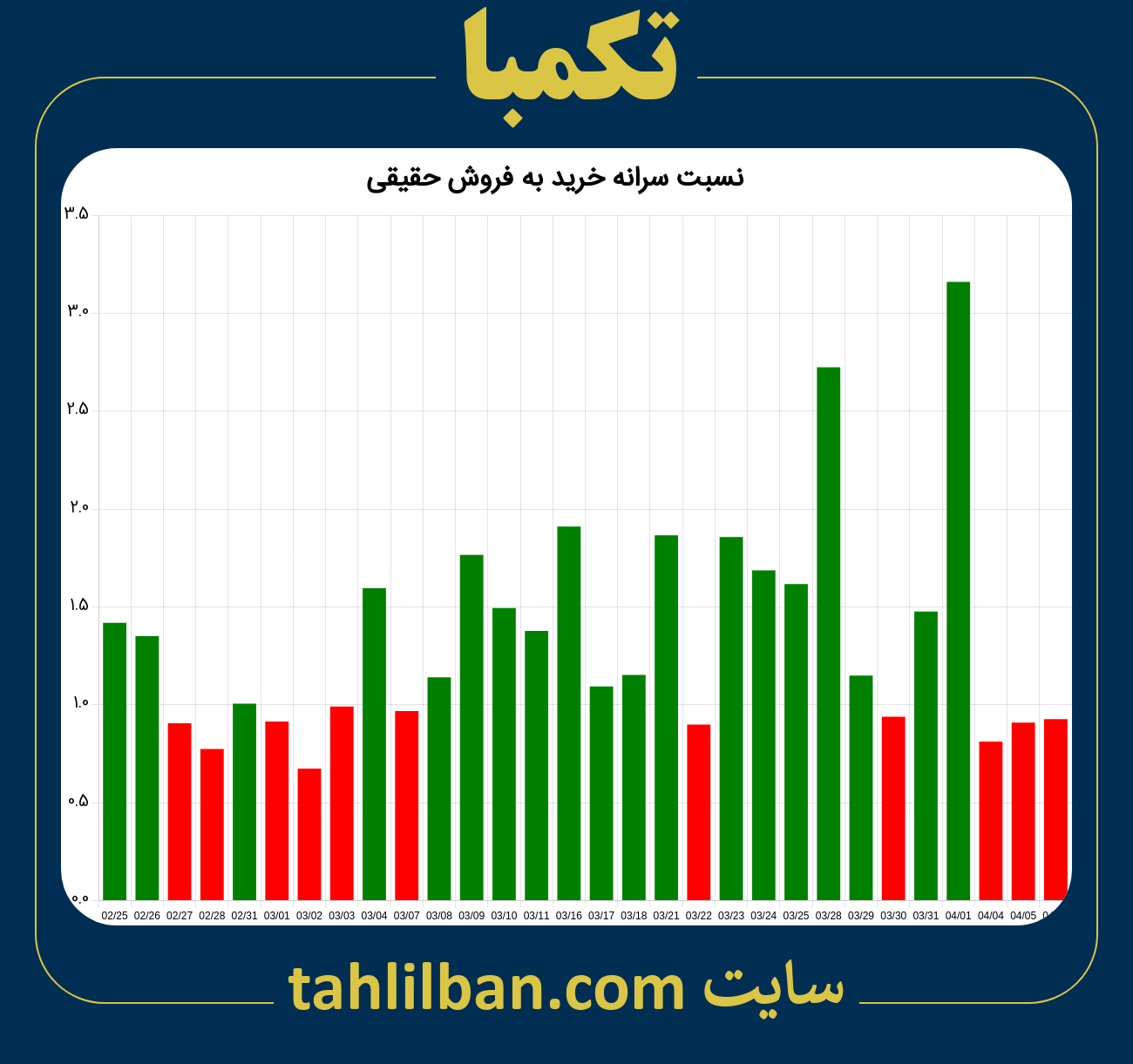 تصویر نمودار نسبت سرانه خرید به فروش حقیقی