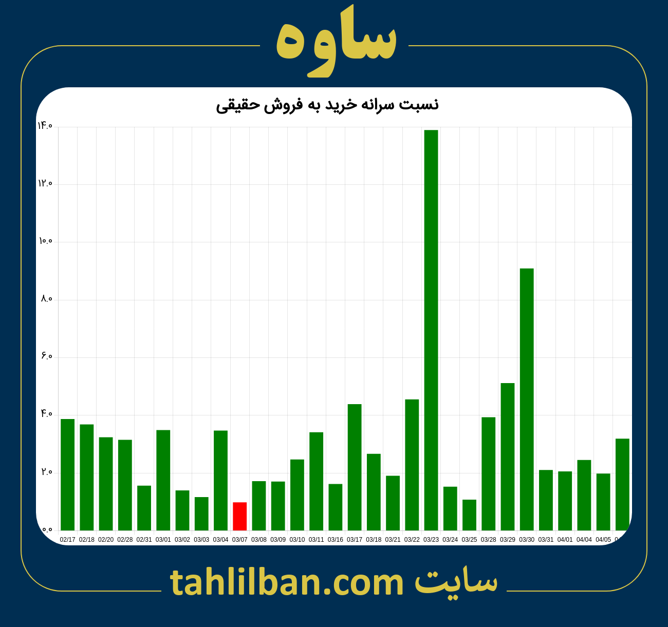 تصویر نمودار نسبت سرانه خرید به فروش حقیقی