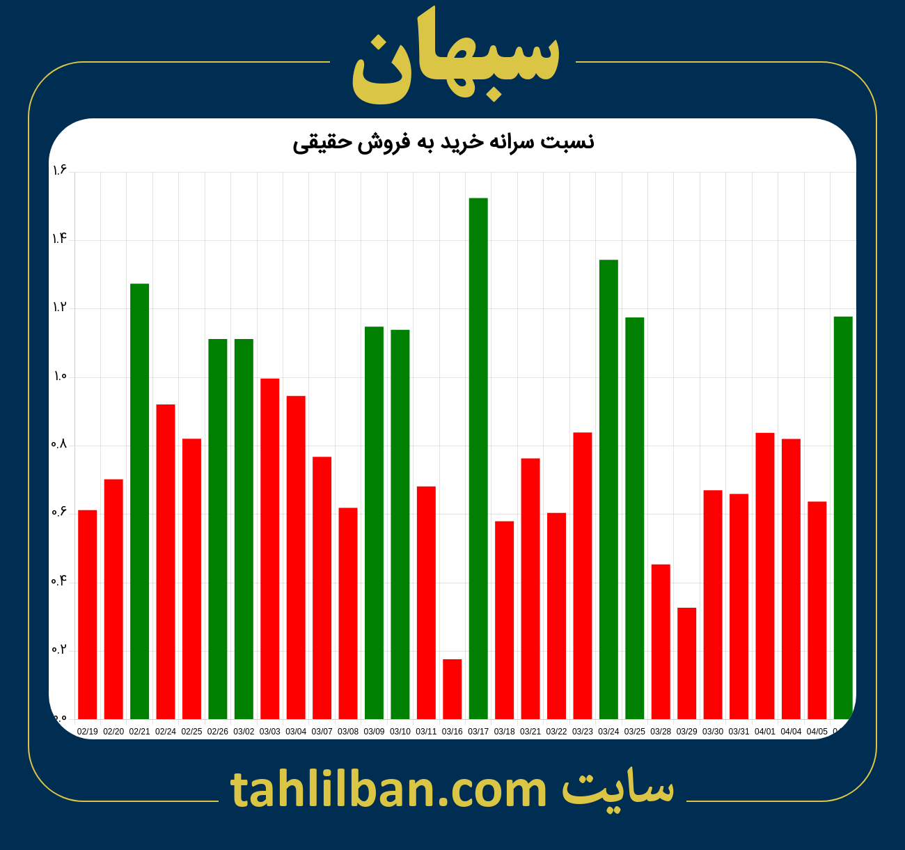 تصویر نمودار نسبت سرانه خرید به فروش حقیقی