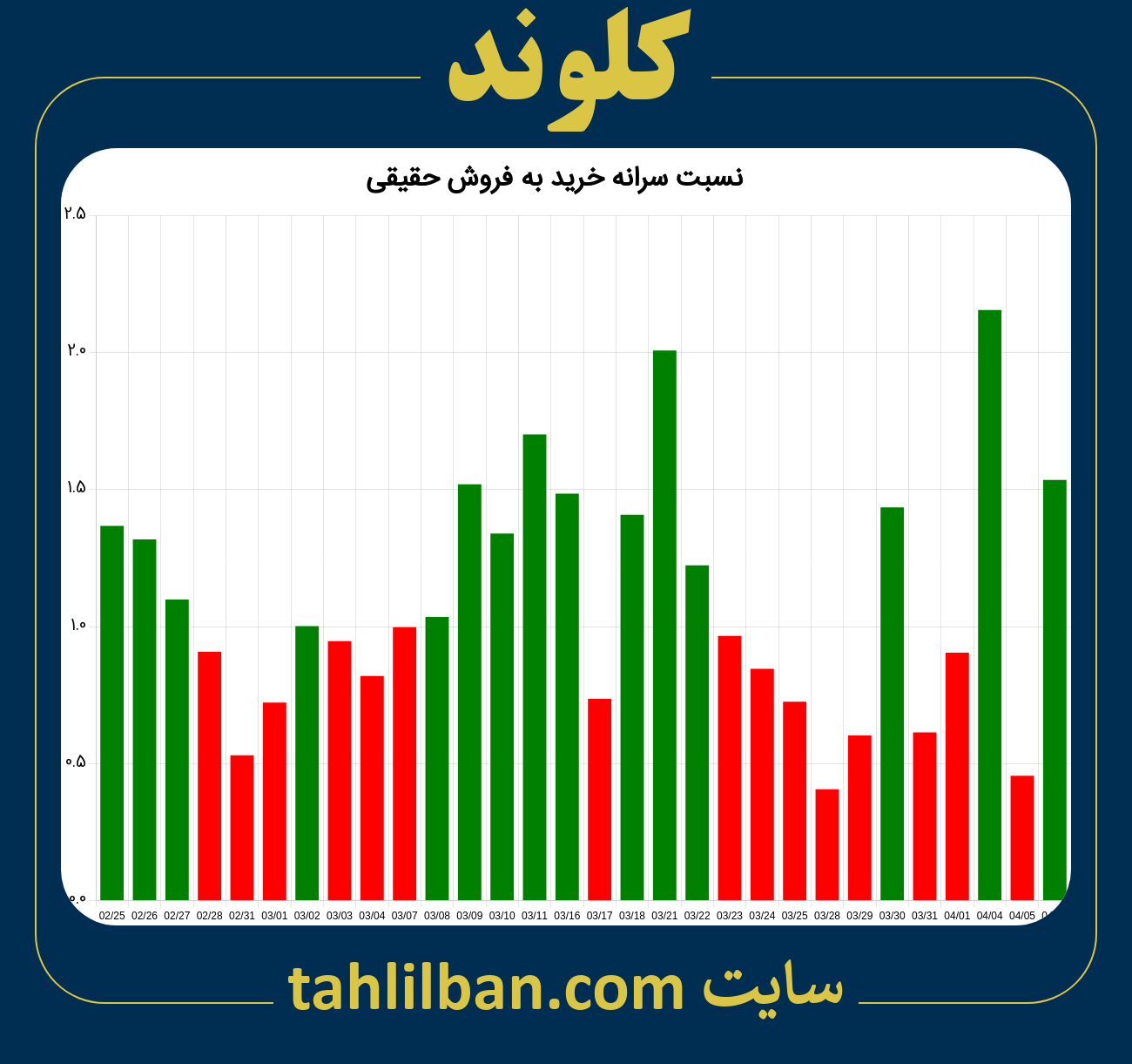 تصویر نمودار نسبت سرانه خرید به فروش حقیقی