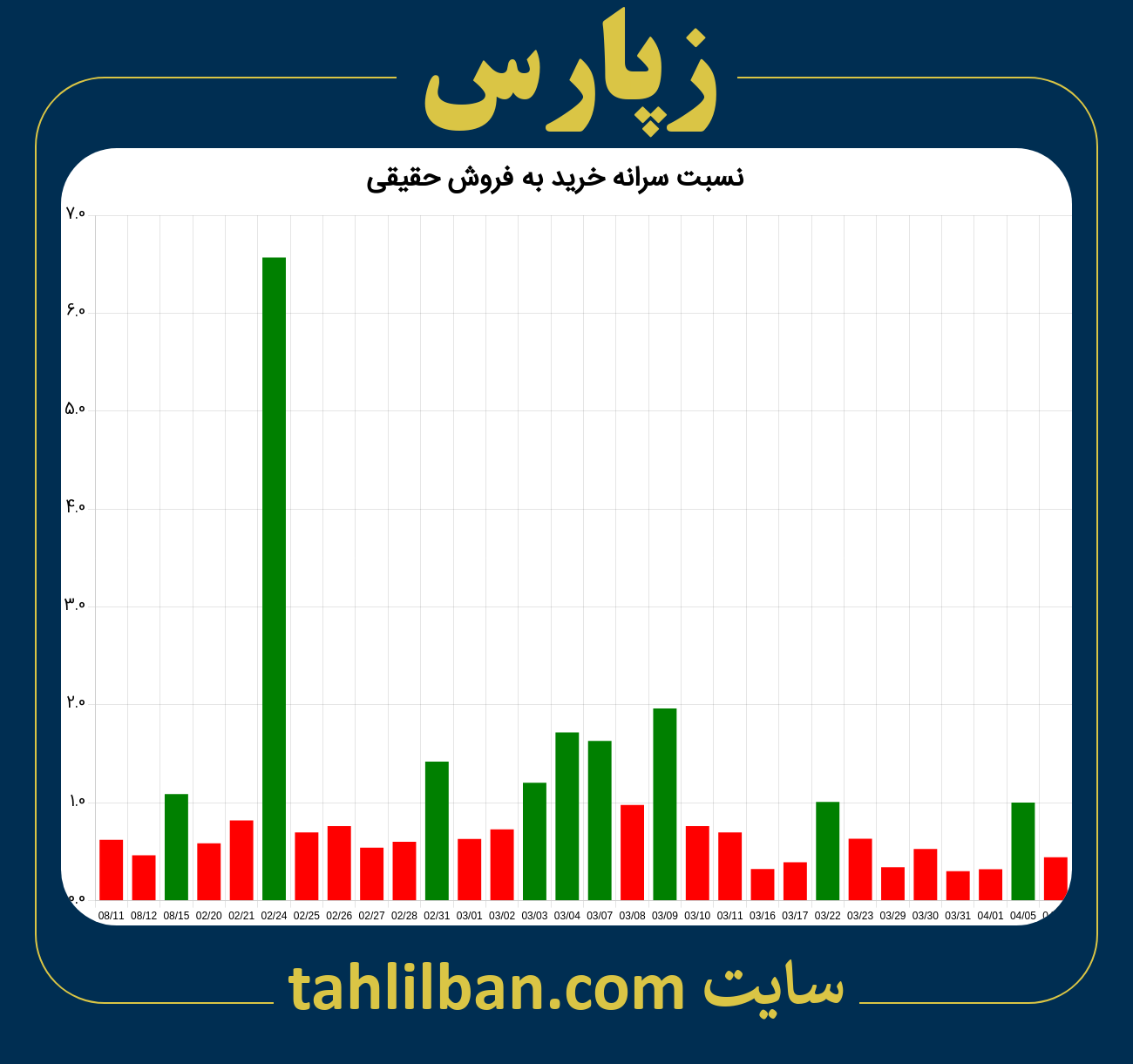 تصویر نمودار نسبت سرانه خرید به فروش حقیقی