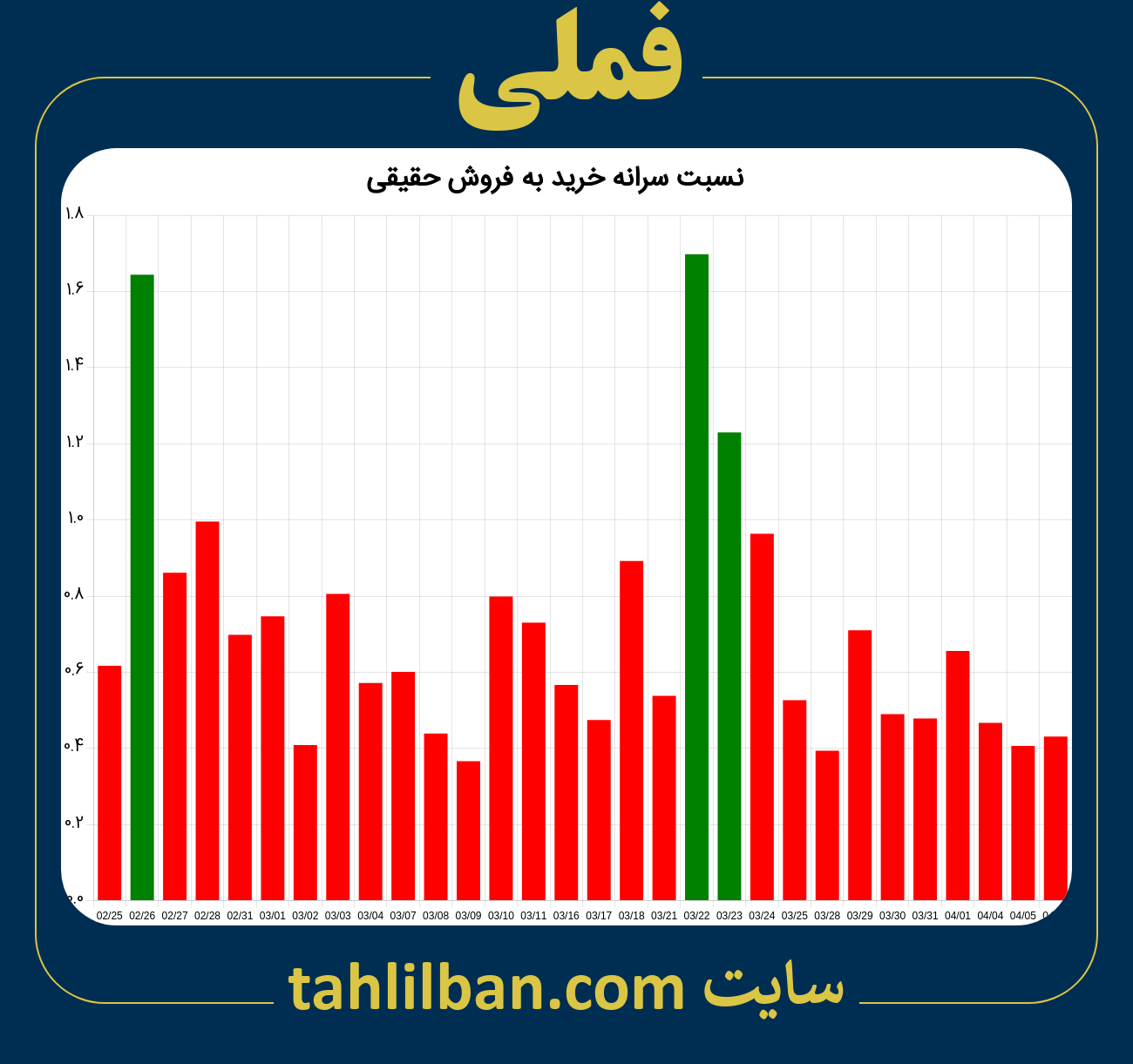 تصویر نمودار نسبت سرانه خرید به فروش حقیقی