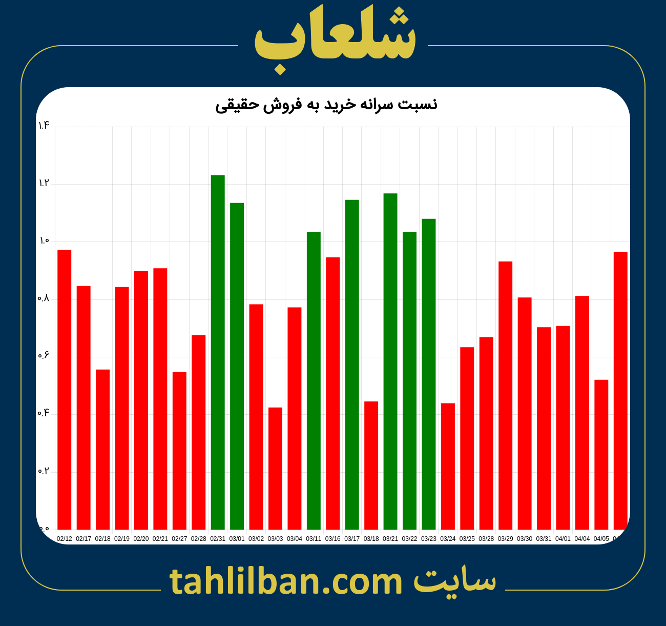 تصویر نمودار نسبت سرانه خرید به فروش حقیقی