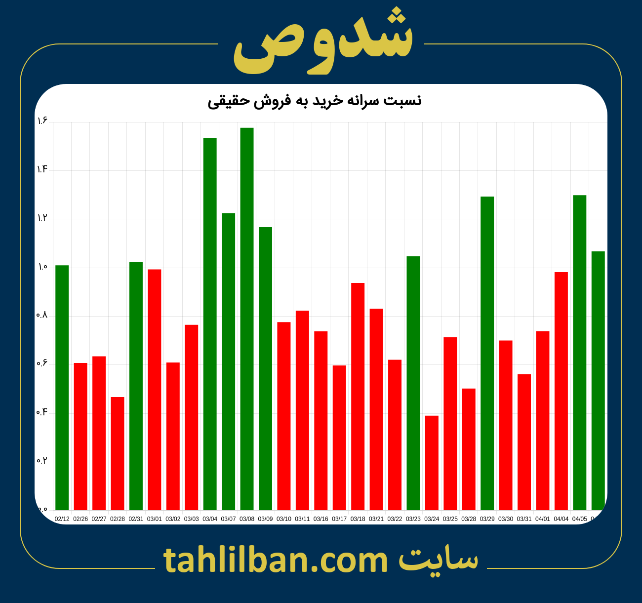 تصویر نمودار نسبت سرانه خرید به فروش حقیقی