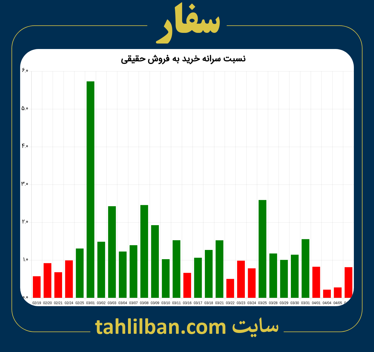 تصویر نمودار نسبت سرانه خرید به فروش حقیقی