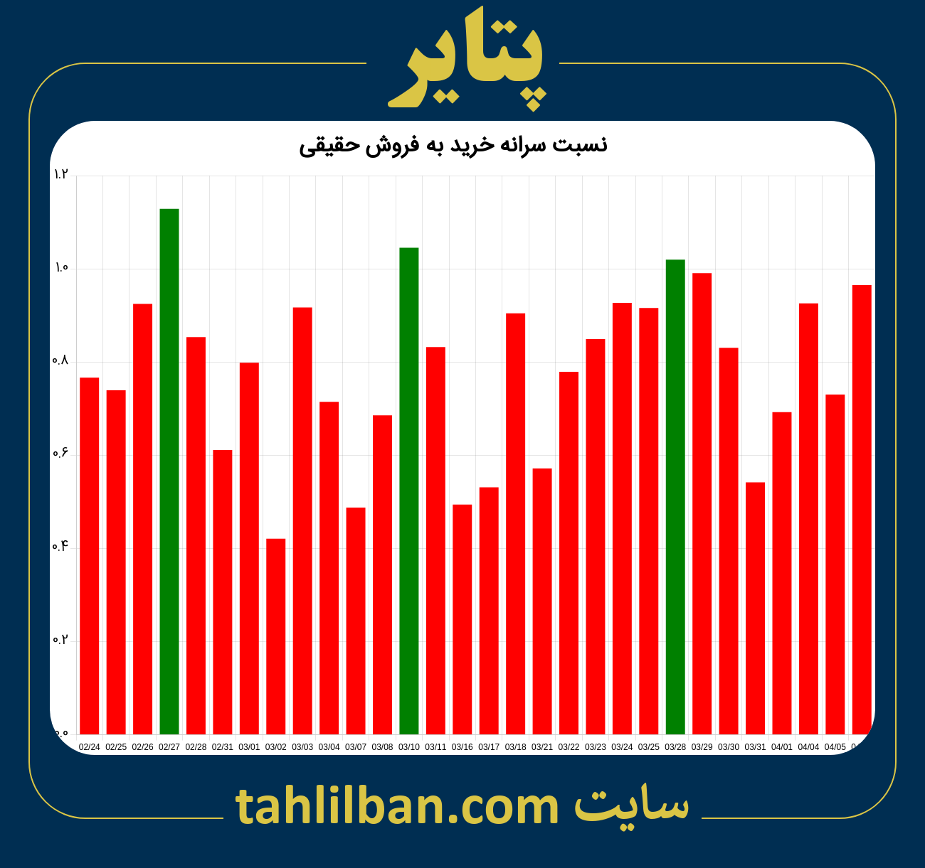 تصویر نمودار نسبت سرانه خرید به فروش حقیقی