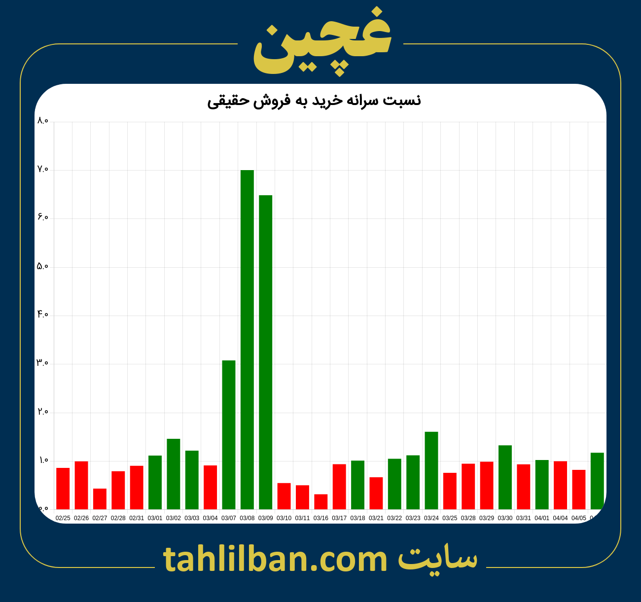 تصویر نمودار نسبت سرانه خرید به فروش حقیقی