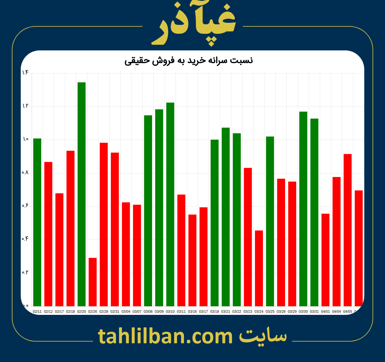 تصویر نمودار نسبت سرانه خرید به فروش حقیقی