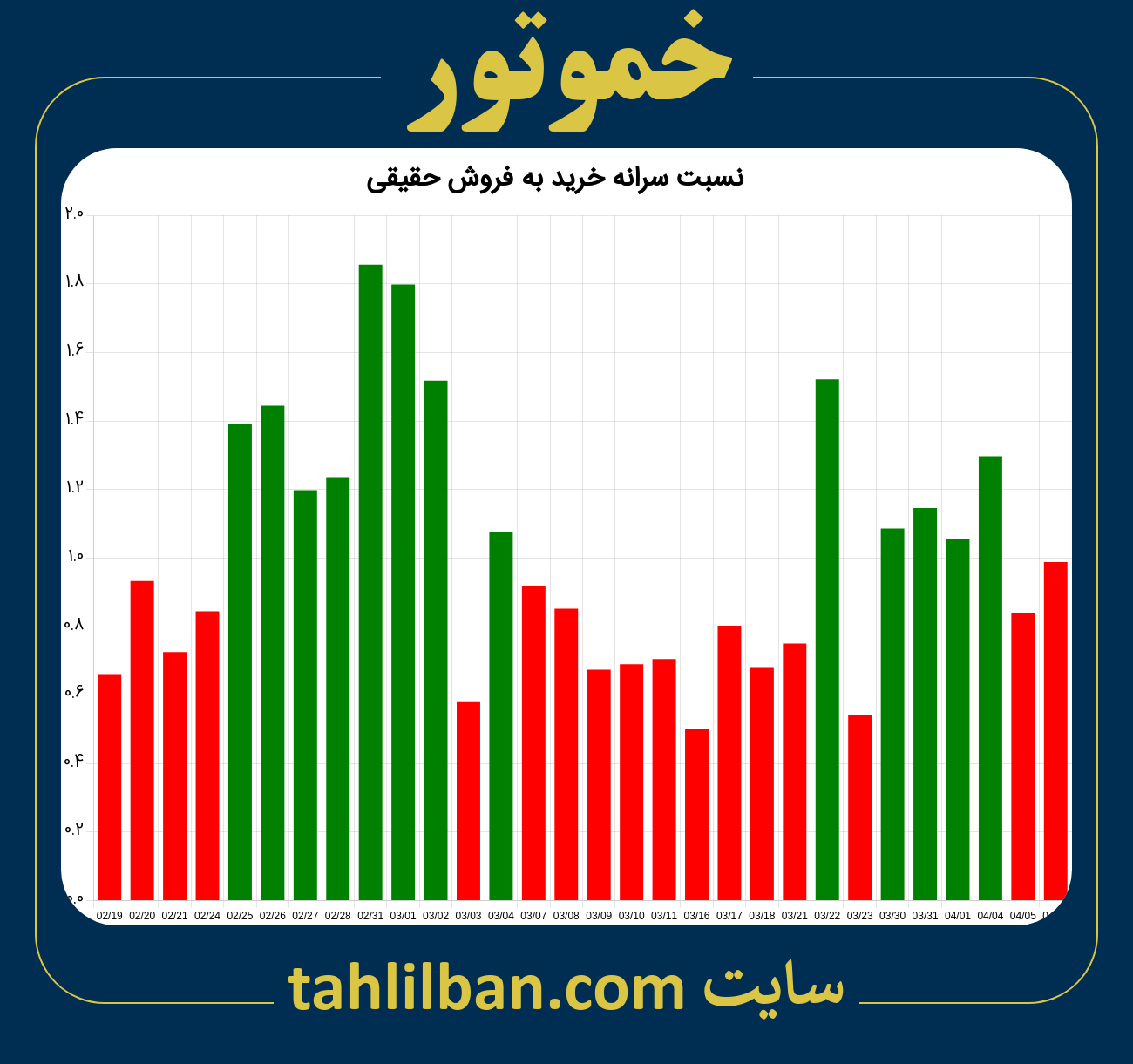 تصویر نمودار نسبت سرانه خرید به فروش حقیقی