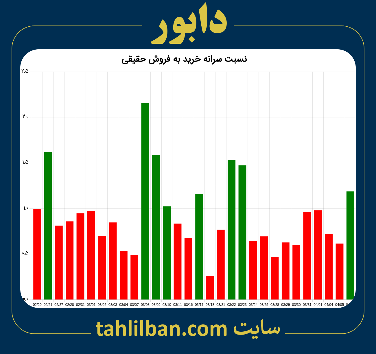 تصویر نمودار نسبت سرانه خرید به فروش حقیقی