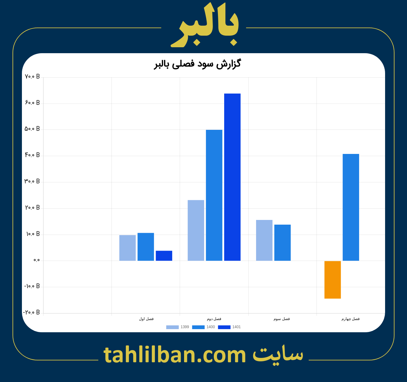 تصویر نمودار گزارش فصلی