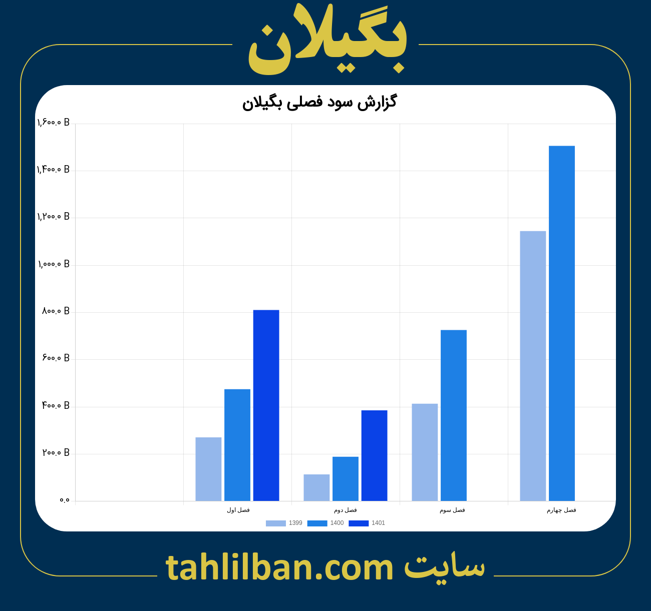 تصویر نمودار گزارش فصلی