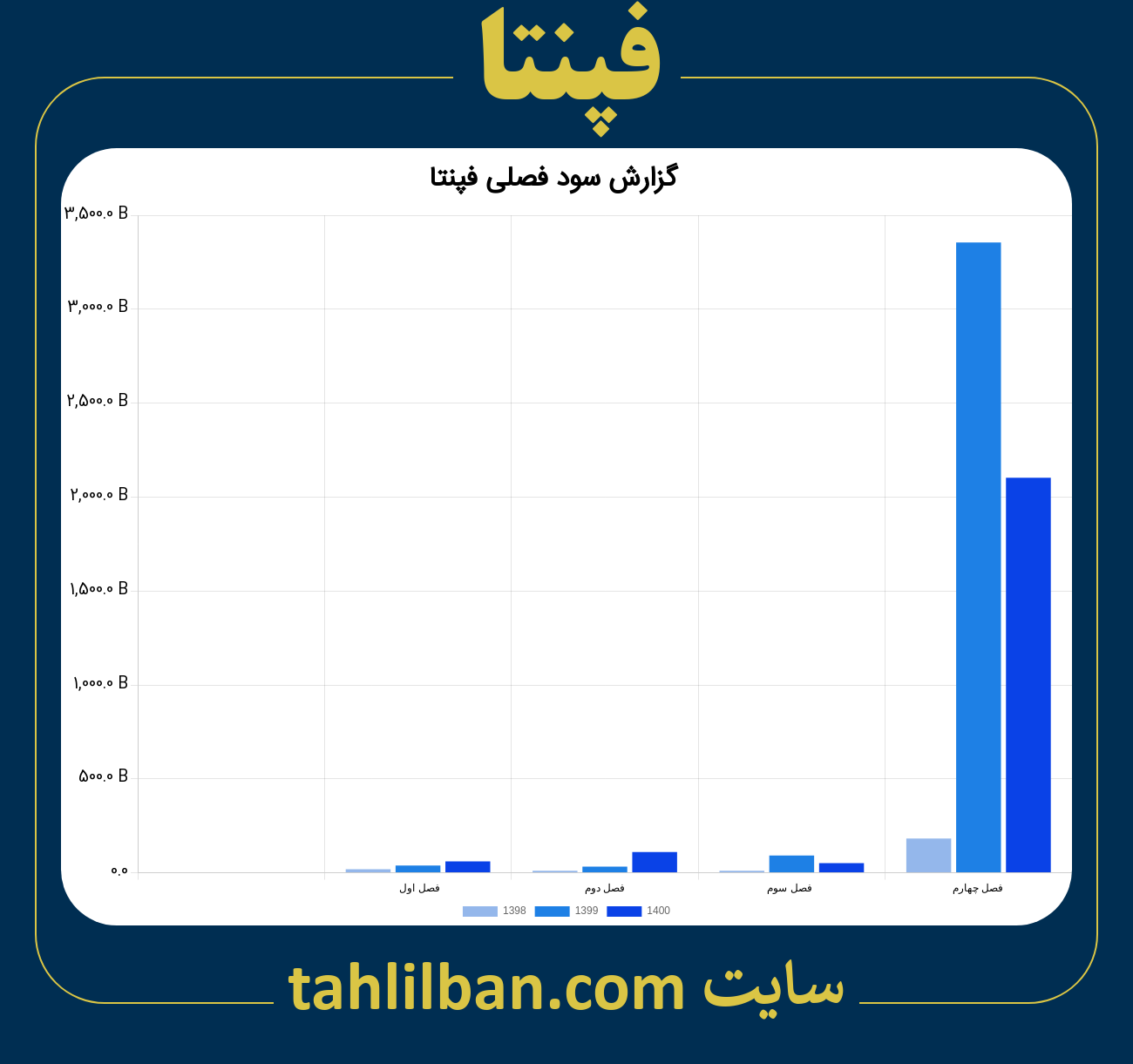 تصویر نمودار گزارش فصلی