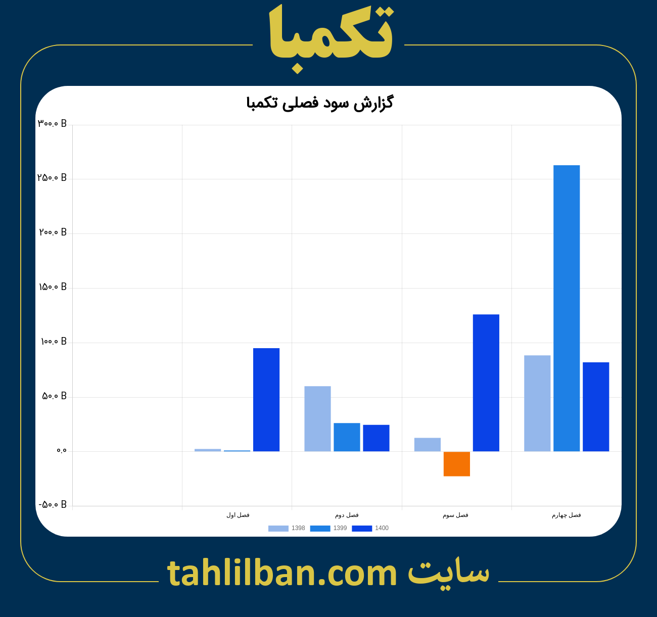 تصویر نمودار گزارش فصلی