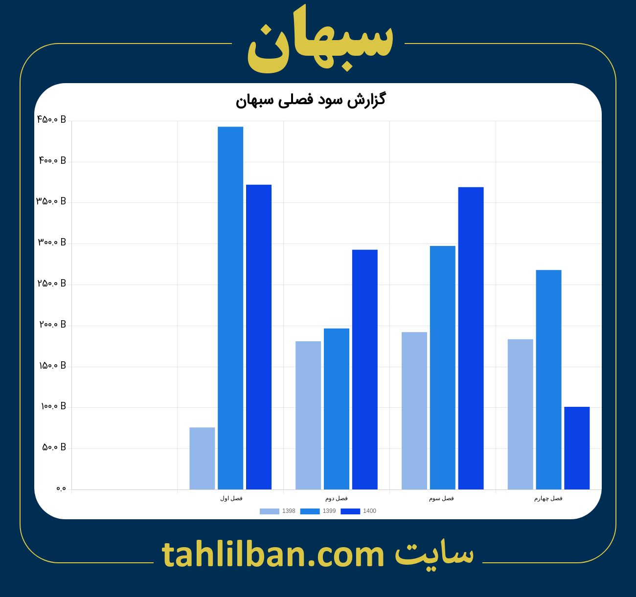 تصویر نمودار گزارش فصلی