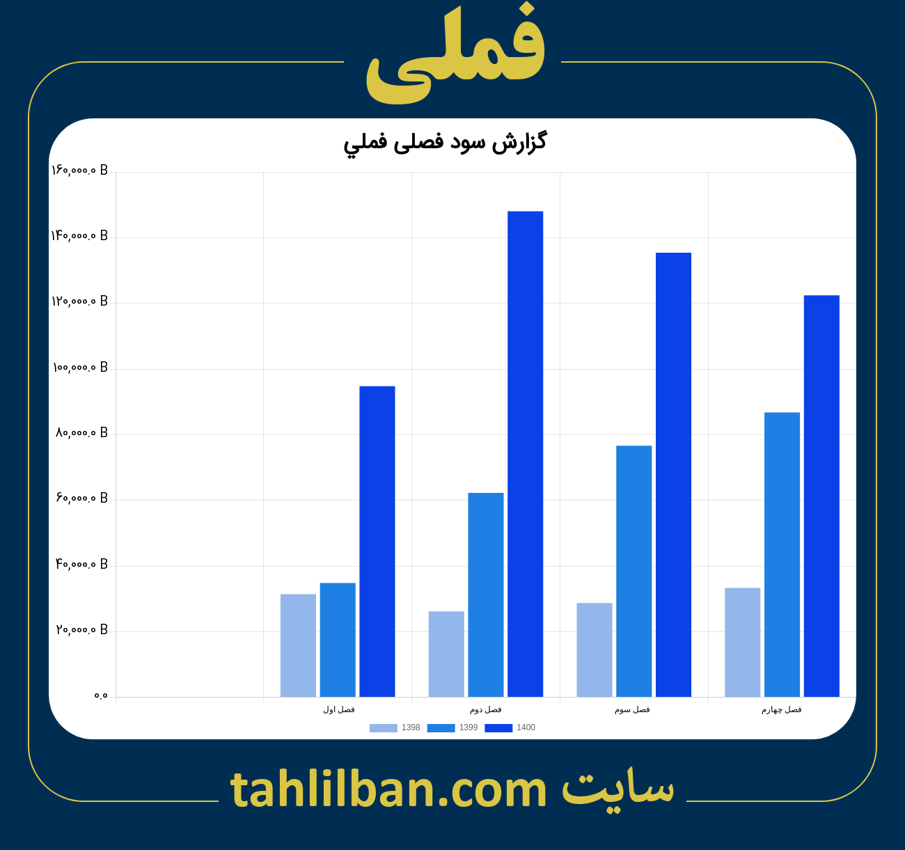 تصویر نمودار گزارش فصلی