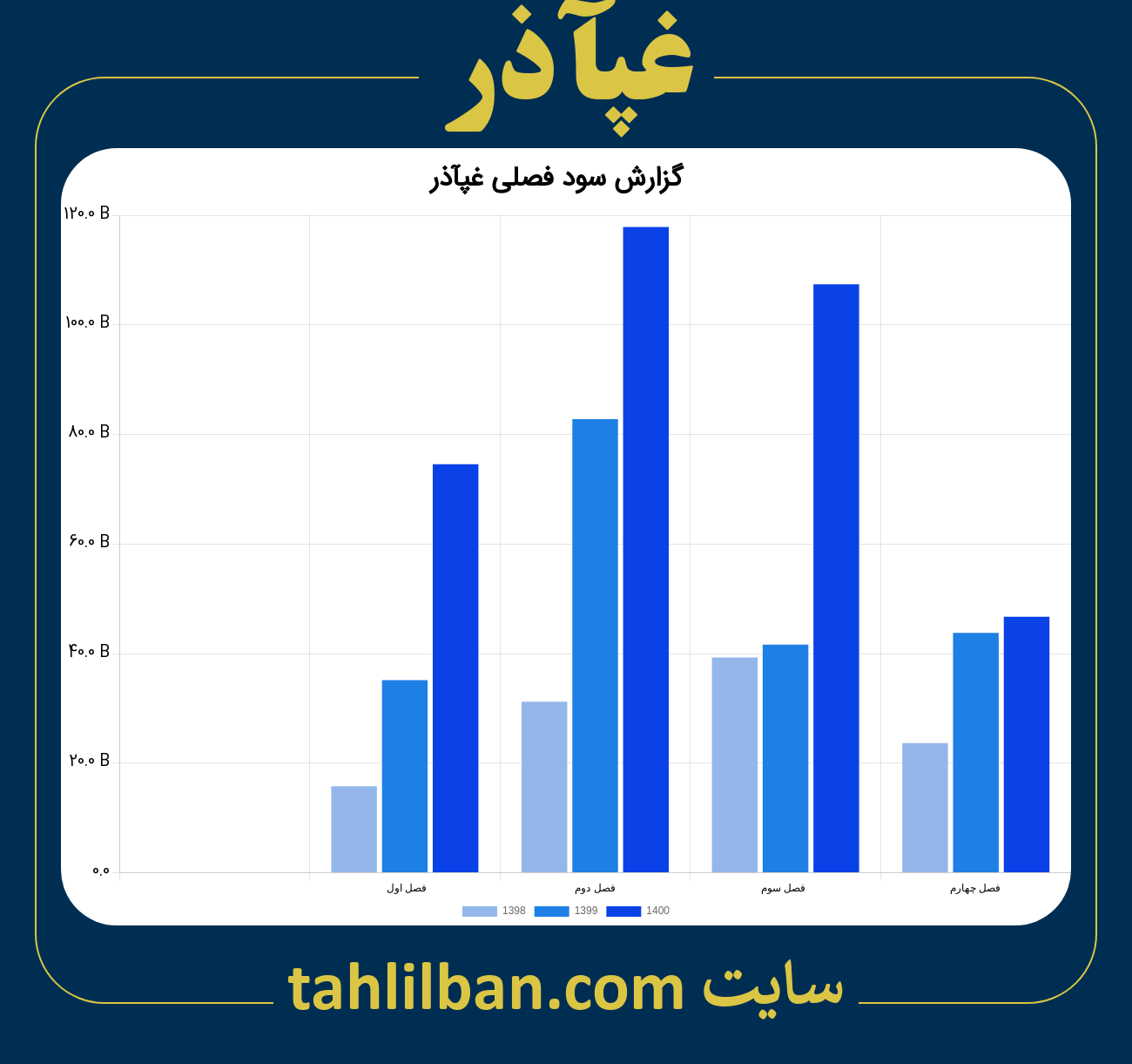 تصویر نمودار گزارش فصلی