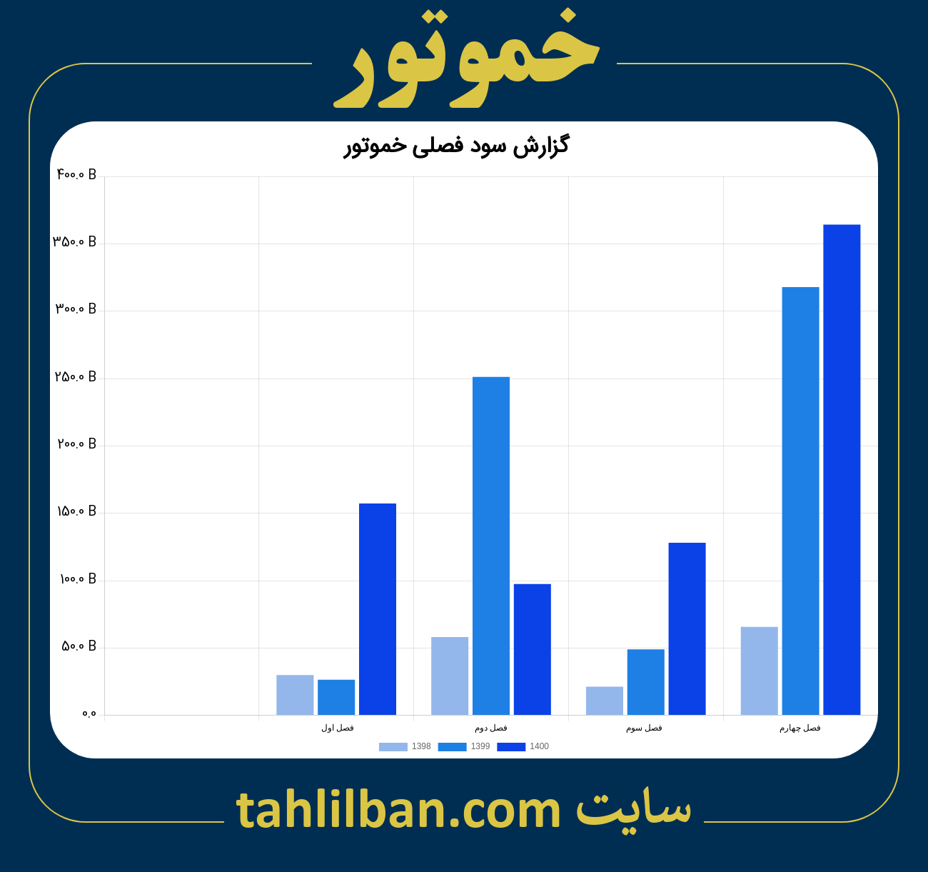 تصویر نمودار گزارش فصلی