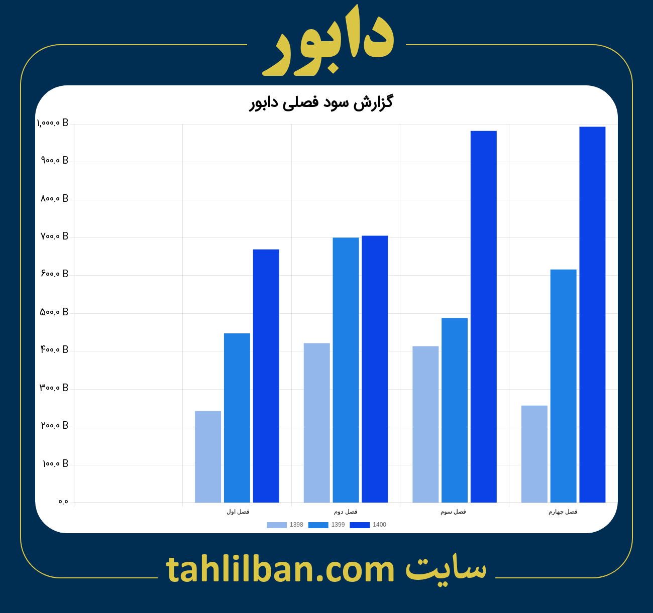 تصویر نمودار گزارش فصلی