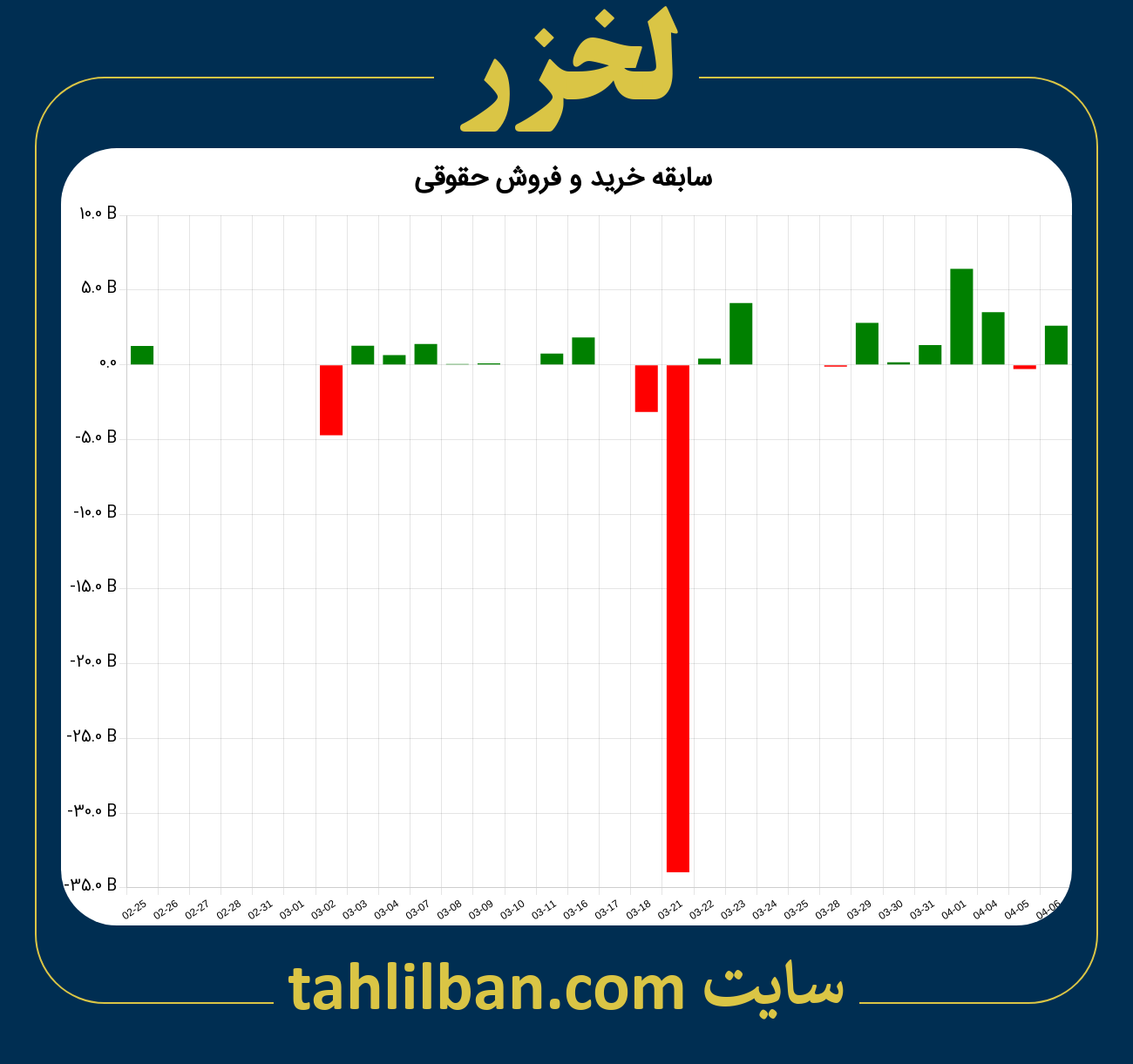 تصویر نمودار خرید و فروش حقوقی