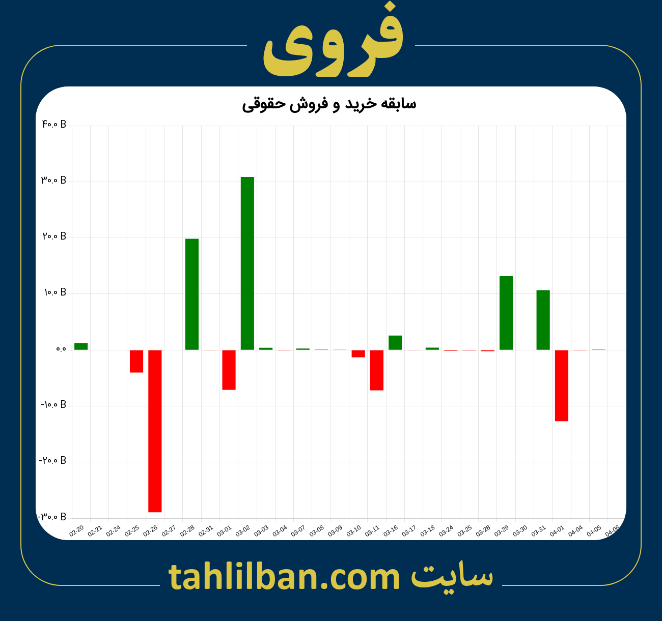 تصویر نمودار خرید و فروش حقوقی