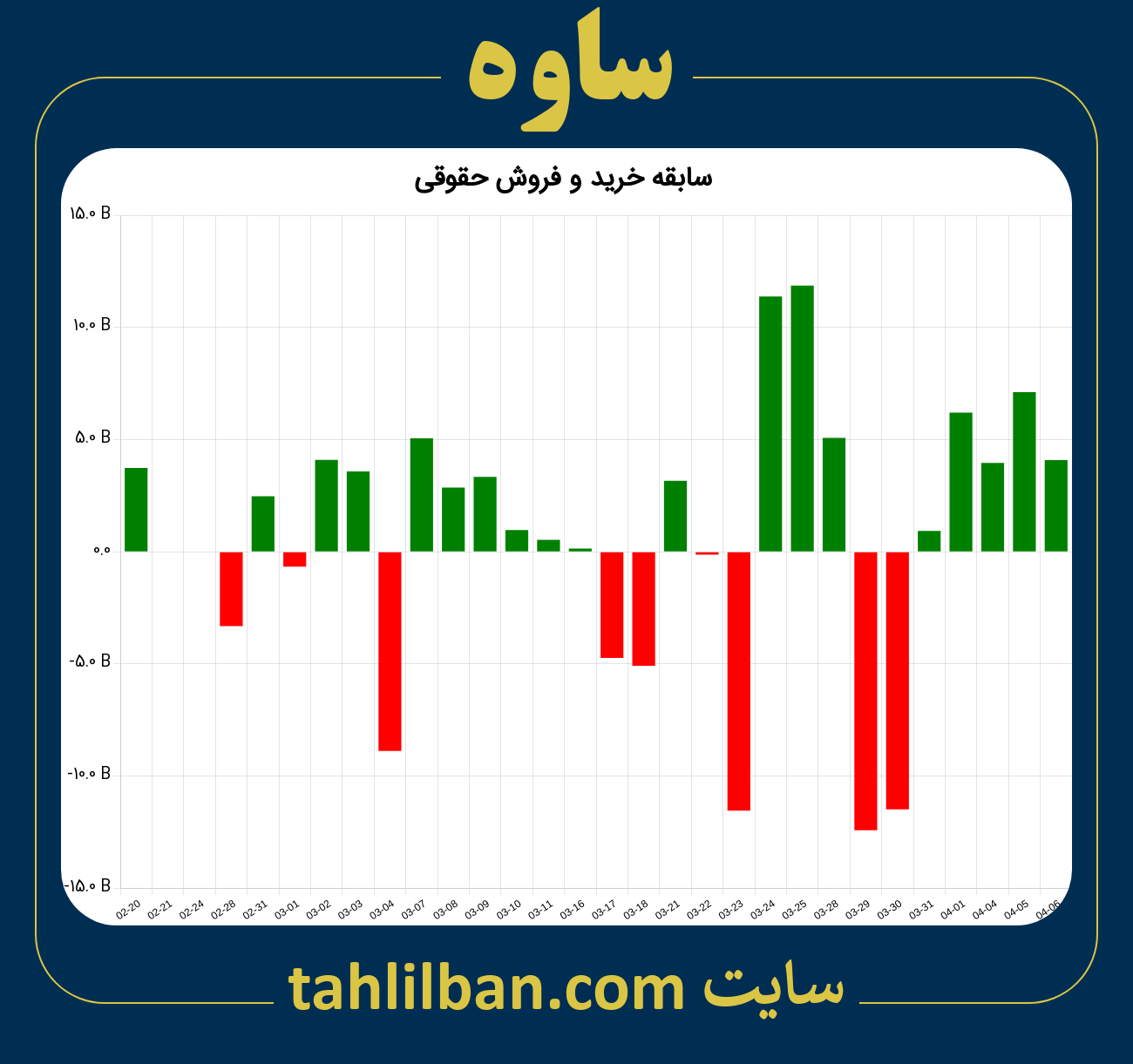 تصویر نمودار خرید و فروش حقوقی