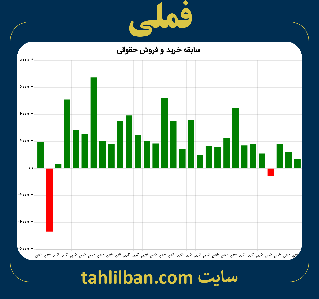 تصویر نمودار خرید و فروش حقوقی