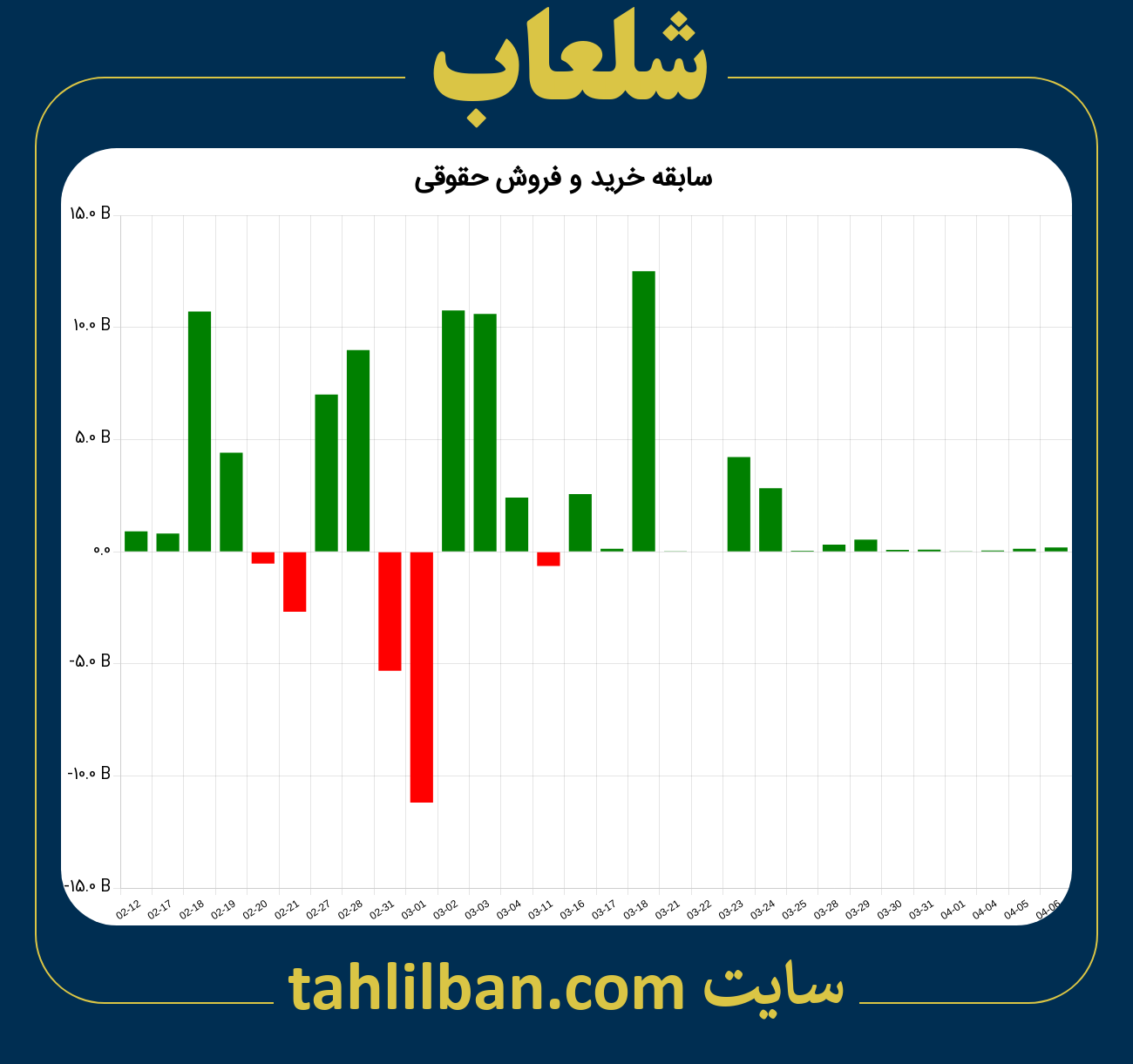 تصویر نمودار خرید و فروش حقوقی