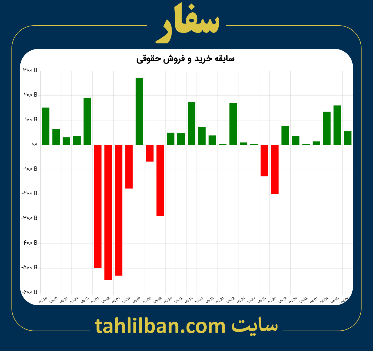 تصویر نمودار خرید و فروش حقوقی