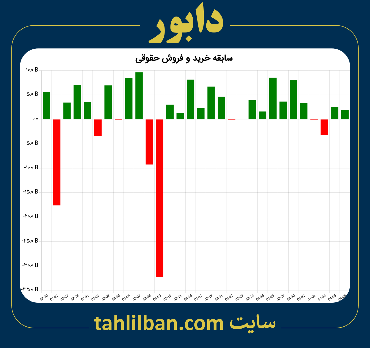 تصویر نمودار خرید و فروش حقوقی