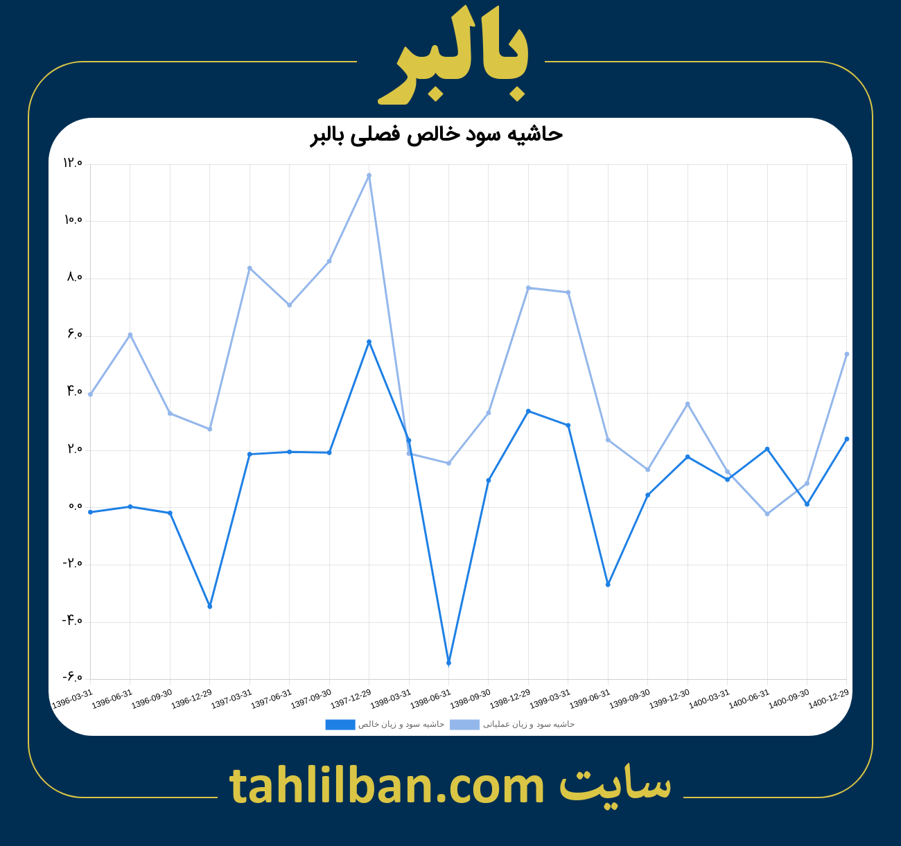 تصویر نمودار حاشیه سود عملیاتی