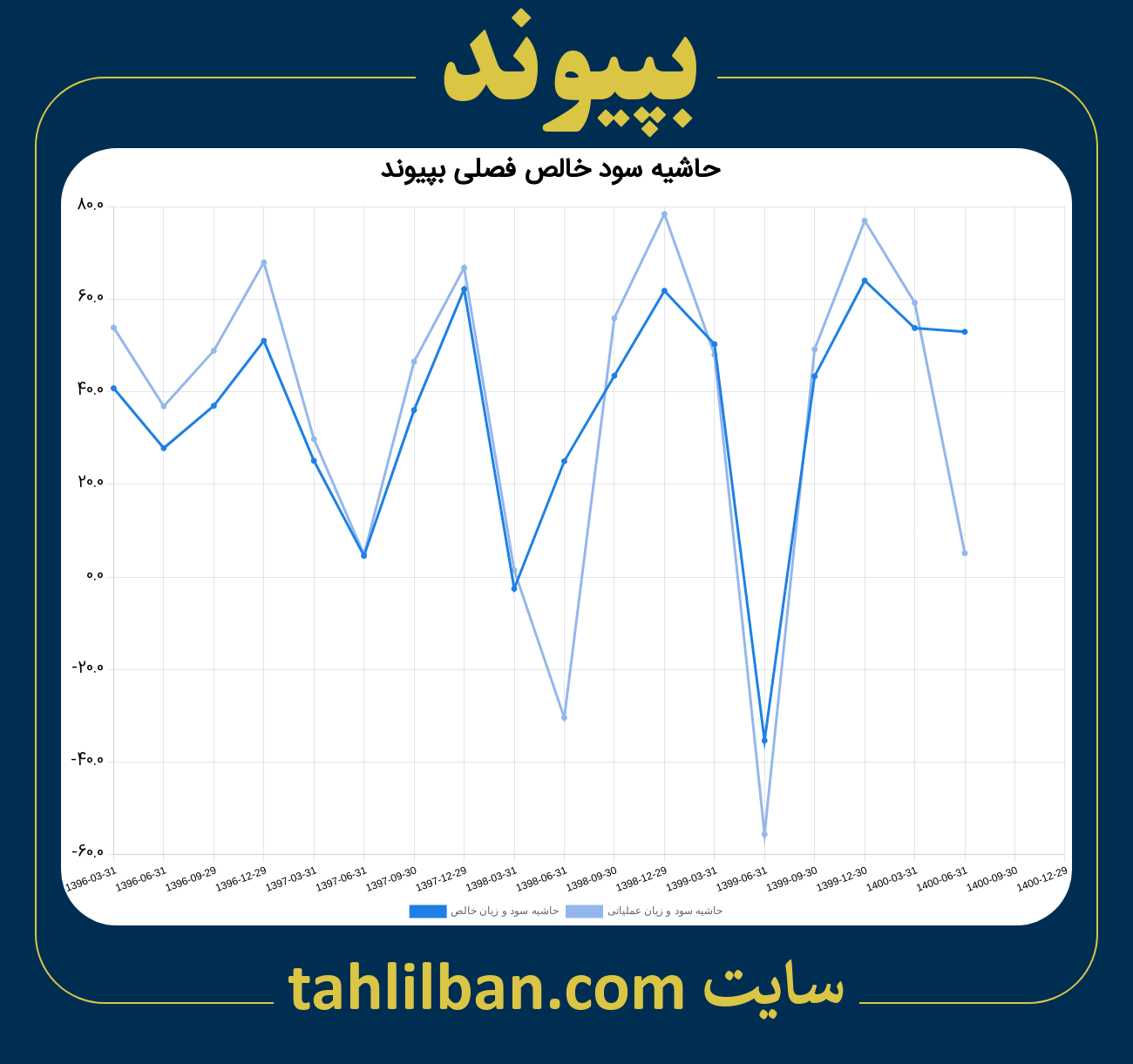 تصویر نمودار حاشیه سود عملیاتی