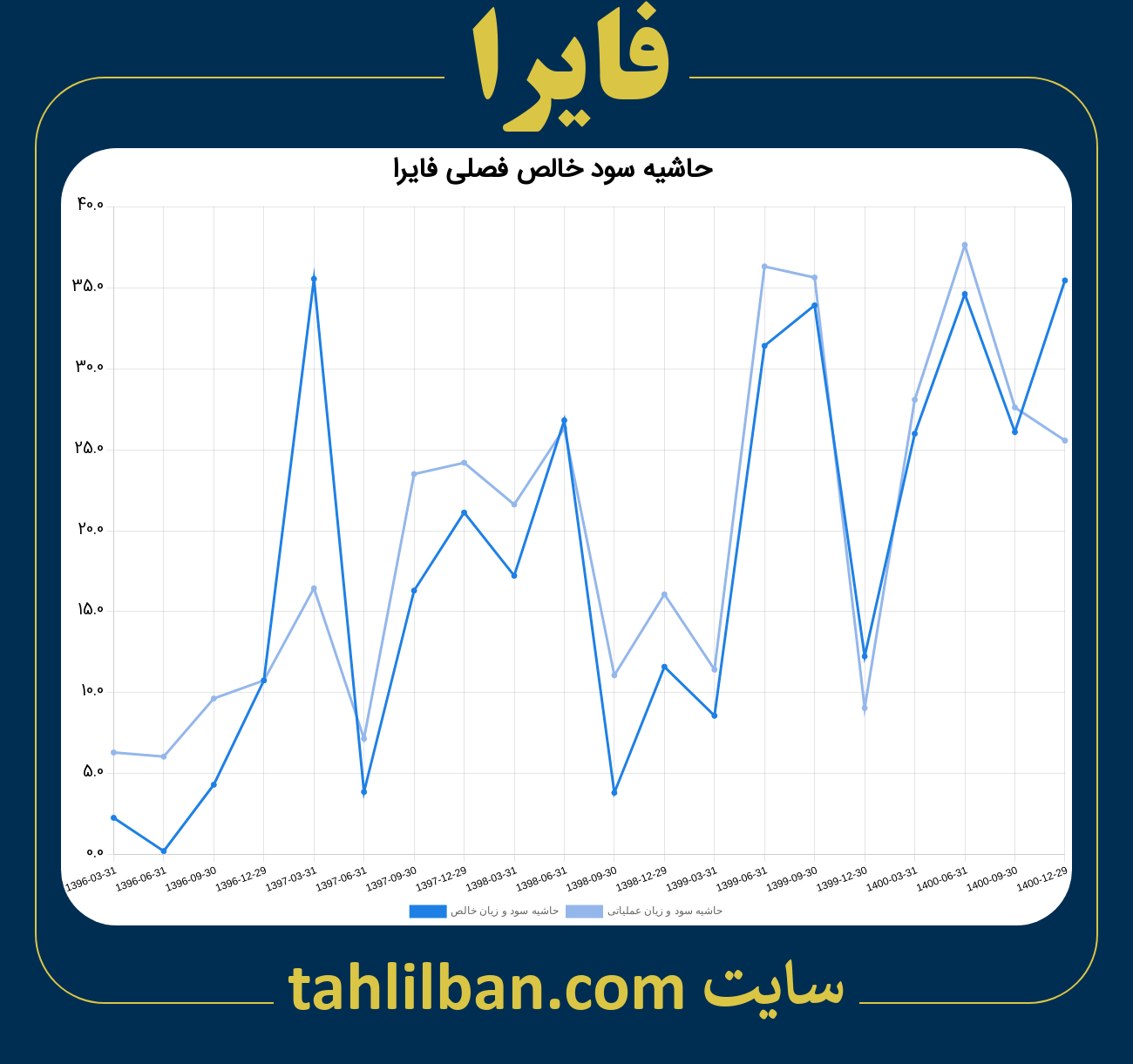 تصویر نمودار حاشیه سود عملیاتی