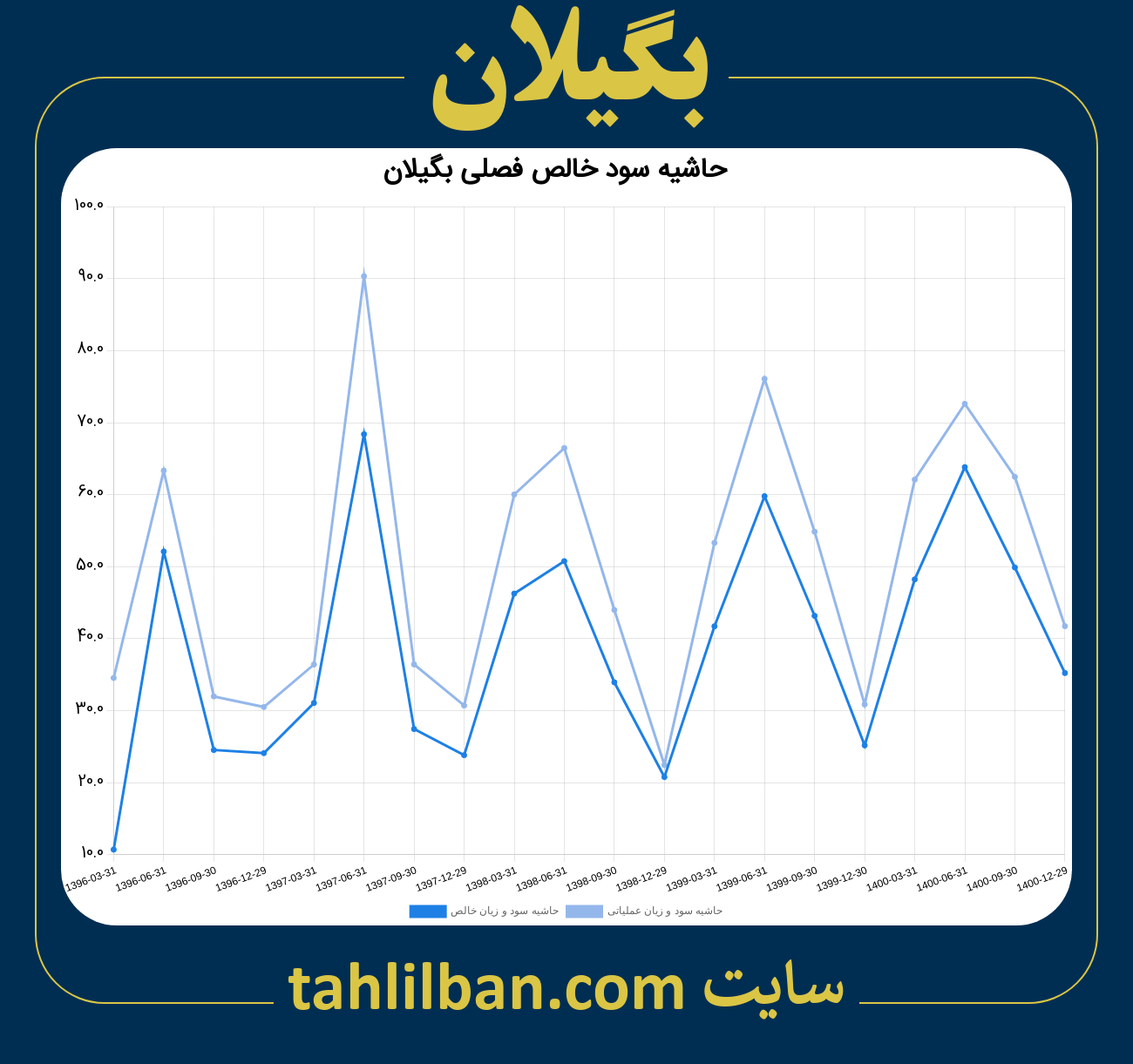 تصویر نمودار حاشیه سود عملیاتی