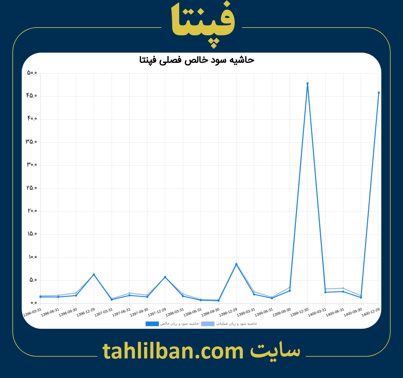 تصویر نمودار حاشیه سود عملیاتی